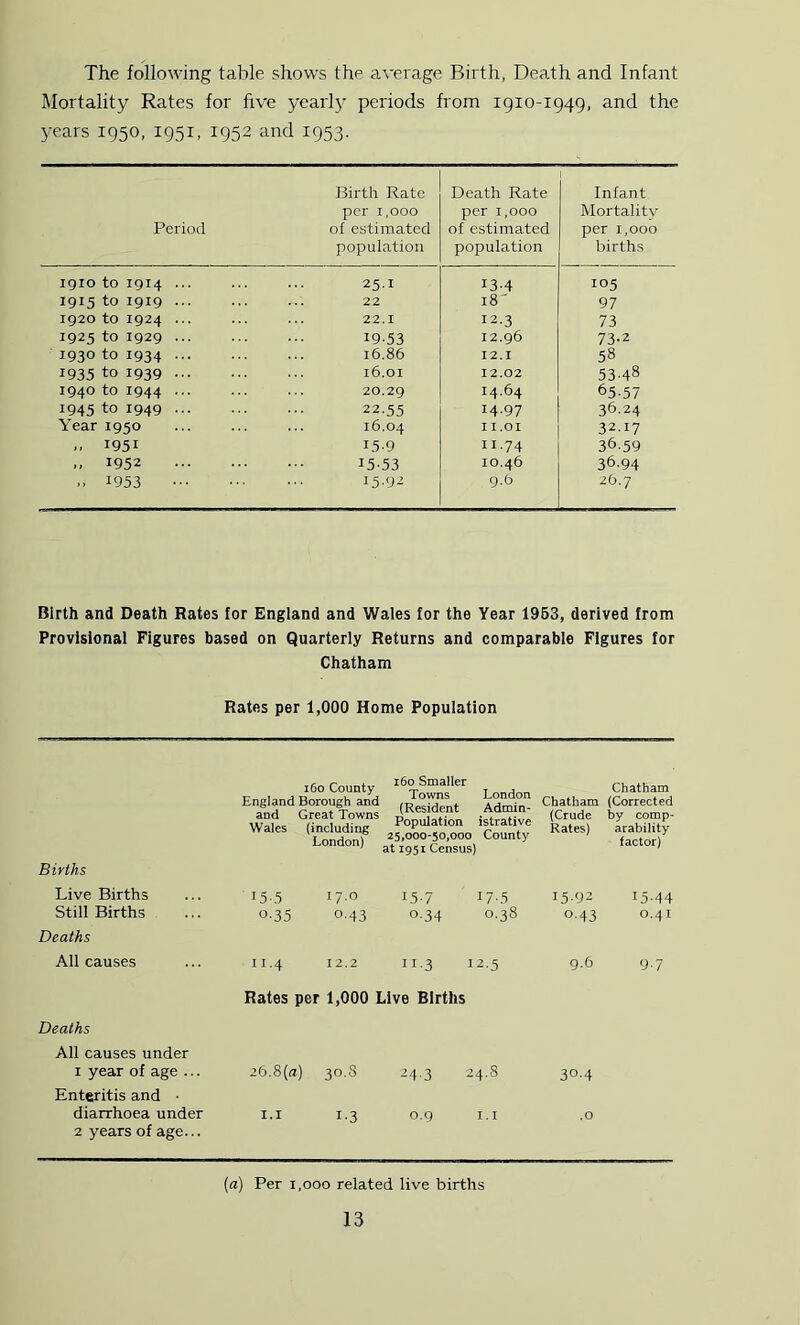 The following table shows the aveiage Birth, Death and Infant Mortality Rates for five yearl}^ periods from 1910-1949, and the 3-ears 1950, 1951, 1952 and 1953. Period Birth Rate per 1,000 of estimated population Death Rate per 1,000 of estimated population Infant Mortality per 1,000 births igio to 1914 ... 25.1 13.4 105 1915 to 1919 22 18' 97 1920 to 1924 ... 22.1 12.3 73 1925 to 1929 ... 19.53 12.96 73-2 1930 to 1934 16.86 12.1 58 1935 to 1939 16.01 12.02 53.48 1940 to 1944 ... 20.29 14.64 65.57 1945 to 1949 22.55 14.97 36.24 Year 1950 16.04 II.01 32.17 .. 1951 15.9 11.74 36.59 1952 15.53 10.46 36.94 .. 1953 15.92 9.6 26.7 Birth and Death Rates for England and Wales for the Year 1953, derived from Provisional Figures based on Quarterly Returns and comparable Figures for Chatham Rates per 1,000 Home Population Births 160 County England Borough and and Great Towns Wales (including London) 160 Smaller Towns London (Resident Admin- Population istrative 25,000-50,000 County at t95t Census) Chatham Chatham (Corrected (Crude by comp- Rates) arability factor) Live Births 15.5 17.0 15.7 17.5 15.92 15.44 Still Births 0.35 0.43 0.34 0.38 0.43 0.41 Deaths All causes II.4 12.2 11-3 12.5 9.6 9.7 Rates per 1,000 Live Births Deaths All causes under I year of age ... Enteritis and ■ 26.S(a) 30.8 24.3 24.8 30-4 diarrhoea under 2 years of age... 1.1 1.3 0.9 1.1 .0 [a) Per 1,000 related live births