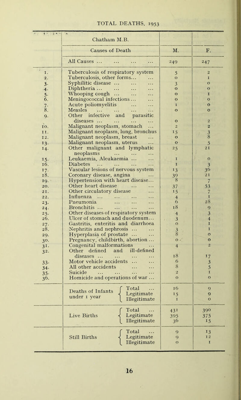 TOTAL DEATHS, 1953 Chatham M.B. Causes of Death M. F. All Causes ... 249 247 I. Tuberculosis of respiratory system 5 2 2. Tuberculosis, other forms... 0 1 3- Syphilitic disease ... 3 0 4- Diphtheria ... 0 0 5- Whooping cough ... 0 I 6. Meningococcal infections... 0 0 7- Acute poliomyelitis I 0 8. Measles 0 0 9- Other infective and parasitic diseases ... 0 2 10. Malignant neoplasm, stomach ... 2 2 II. Malignant neoplasm, lung, bronchus 15 3 12. Malignant neoplasm, breast 0 8 13- Malignant neoplasm, uterus 0 5 14- Other malignant and lymphatic 25 21 neoplasms 15- Leukaemia, Aleukaemia ... I 0 16. Diabetes I 3 17- Vascular lesions of nervous system 13 36 18. Coronary disease, angina 39 21 19. Hypertension with heart disease... 8 7 20. Other heart disease 37 .53 21. Other circulatory disease 15 7 22. Influenza ... 4 I 23- Pneumonia 6 28 24- Bronchitis ... 18 9 25- Other diseases of respiratory system 4 3 26. Ulcer of stomach and duodenum... 3 4 27. Gastritis, enteritis and diarrhoea 0 I 28. Nephritis and nephrosis ... 3 I 29. Hyperplasia of prostate ... 8 0 30- Pregnancy, childbirth, abortion ... 0 ' 0 31- 32. Congenital malformations Other defined and ill-defined 4 2 diseases ... 18 17 33- Motor vehicle accidents ... 6 3 34- All other accidents 8 5 35- Suicide 2 I 36- Homicide and operations of war ... 0 0 Deaths of Infants f Jegfi^^te' under i year ^ illegitimate 16 13 I 9 9 0 r Total 431 390 Live Births Legitimate 395 375 Illegitimate 36 15 r Total 9 13 Still Births -< Legitimate 9 I 2 Illegitimate 0 I