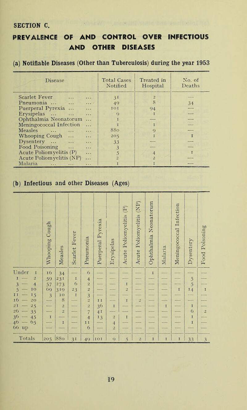 PREVALENCE OF AND CONTROL OVER INFECTIOUS AND OTHER DISEASES (a) Notifiable Diseases (Other than Tuberculosis) during the year 1953 Disease Total Cases Notified Treated in Hospital No. of Deaths Scarlet Fever 31 2 — Pneumonia ... 49 8 34 Puerperal Pyrexia ... lOI 94 —■ Erysipelas 9 I Ophthalmia Neonatorum ... I — ■ Meningococcal Infection ... I I — Measles 880 9 — Whooping Cough ... 205 I I Dysentery 33 • — Food Poisoning 3 — — Acute Poliomyelitis (P) 5 4 I Acute Poliomyelitis (NP) ... 2 2 Malaria I I —• (b) Infectious and other Diseases (Ages)