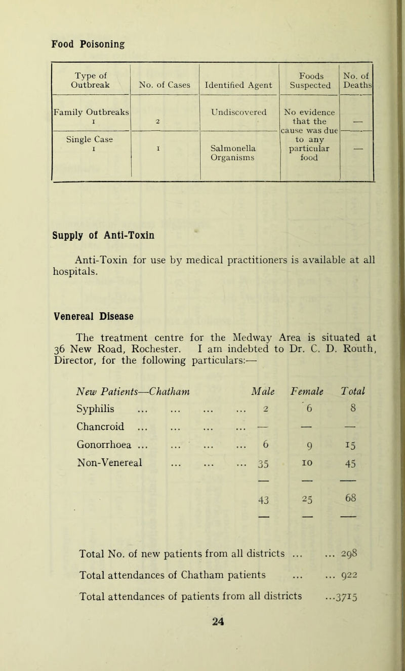 Food Poisoning Type of Outbreak No. of Cases Identified Agent Foods Suspected No. of Deaths Family Outbreaks I 2 Undiscovered No evidence that the cause was due to any particular food Single Case I I Salmonella Organisms — Supply of Anti-Toxin Anti-Toxin for use by medical practitioners is available at all hospitals. Venereal Disease The treatment centre for the Medway Area is situated at 36 New Road, Rochester. I am indebted to Dr. C. D. Routh, Director, for the following particulars:— New Patients—Chatham Male Female Total Syphilis 2 '6 8 Chancroid ... — — — Gonorrhoea ... ... 6 9 15 Non-Venereal • •• 35 10 45 43 25 68 Total No. of new patients from all districts . 298 Total attendances of Chatham patients . 922 Total attendance.s of patients from all districts •••3715