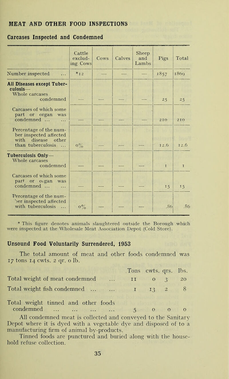 MEAT AND OTHER FOOD INSPECTIONS Carcases Inspected and Condemned Cattle exclud- ing Cows Cows Calves Sheep and Lambs Pigs Total Number inspected * I 2 — — — 1857 i86g All Diseases except Tuber- culosis— Whole carcases condemned 25 25 Carcases of which some part or organ was condemned ... 210 210 Percentage of the num- ber inspected affected with disease other than tuberculosis ... 0 ®' /O X2.6 12.6 Tuberculosis Only— Whole carcases condemned I I Carcases of which some part or oigan was condemned ... 15 15 Percentage of the num- ber inspected affected with tuberculosis ... 0 / /O — — — .86 .86 * This figure denotes animals slaughtered outside the Borough which were inspected at the Wholesale Meat Association Depot (Cold Store). Unsound Food Voluntarily Surrendered, 1953 The total amount of meat and other foods condemned was 17 tons 14 cwts. 2 qr. 0 lb. Total weight of meat condemned Tons cwts. qrs. lbs. II 0 3 20 Total weight fish condemned I 13 2 8 Total weight tinned and other foods condemned ... ... ... ... 5 0 0 0 All condemned meat is collected and convet^ed to the Sanitary Depot where it is dyed with a vegetable d}'e and disposed of to a manufacturing firm of animal by-products. Tinned foods are punctured and buried along with the house- hold refuse collection.