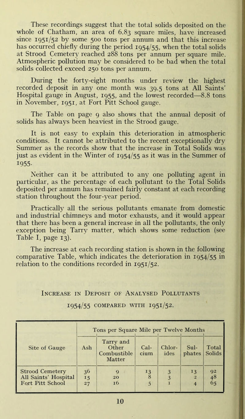 These recordings suggest that the total solids deposited on the whole of Chatham, an area of 6.83 square miles, have increased since 1951/52 by some 500 tons per annum and that this increase has occurred chiefly during the period 1954/55, when the total solids at Strood Cemetery reached 288 tons per annum per square mile. Atmospheric pollution may be considered to be bad when the total solids collected exceed 250 tons per annum. During the forty-eight months under review the highest recorded deposit in any one month was 39.5 tons at All Saints’ Hospital gauge in August, 1955, and the lowest recorded—8.8 tons in November, 1951, at Fort Pitt School gauge. The Table on page 9 also shows that the annual deposit of solids has always been heaviest in the Strood gauge. It is not easy to explain this deterioration in atmospheric conditions. It cannot be attributed to the recent exceptionally dr}^ Summer as the records show that the increase in Total Solids was just as evident in the Winter of 1954/55 as it was in the Summer of 1955- Neither can it be attributed to any one polluting agent in particular, as the percentage of each pollutant to the Total Solids deposited per annum has remained fairly constant at each recording station throughout the four-year period. Practically all the serious pollutants emanate from domestic and industrial chimneys and motor exhausts, and it would appear that there has been a general increase in all the pollutants, the only exception being Tarry matter, which shows some reduction (see Table I, page 13). The increase at each recording station is shown in the following comparative Table, which indicates the deterioration in 1954/55 in relation to the conditions recorded in 1951/52. Increase in Deposit of Analysed Pollutants 1954/55 COMPARED WITH I951/52. Site of Gauge T ons per Squar e Mile per Twelv s Months Ash Tarry and Other Combustible Matter Cal- cium Chlor- ides Sul- phates Total Solids Strood Cemetery 36 9 13 3 13 92 All Saints’ Hospital 15 20 8 3 2 48 Fort Pitt School 27 16 5 I 4 65