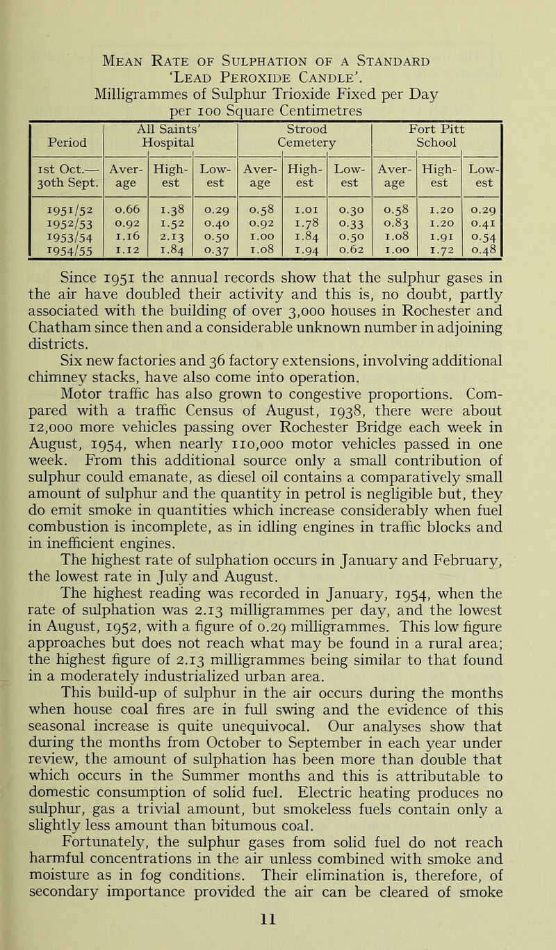 Mean Rate of Sulphation of a Standard ‘Lead Peroxide Candle’. Milligrammes of Sulphur Trioxide Fixed per Day per 100 Square Centimetres Period All Saint Hospita 1 5' ( Strood >metei y F ort Pit1 School 1st Oct.— 30th Sept. Aver- age High- est Low- est Aver- age High- est Low- est Aver- age High- est Low- est 1951/52 1952/53 1953/54 1954/55 0.66 0.92 1.16 1.12 1.38 1-52 2.13 1.84 0.29 0.40 0.50 0.37 0.58 0.92 1.00 1.08 1.01 1.78 1.84 1-94 0.30 0-33 0.50 0.62 0.58 0.83 1.08 1.00 1.20 1.20 I.9I 1.72 0.29 0.41 0.54 0.48 Since 1951 the annual records show that the sulphur gases in the air have doubled their activity and this is, no doubt, partly associated with the building of over 3,000 houses in Rochester and Chatham since then and a considerable unknown number in adjoining districts. Six new factories and 36 factory extensions, involving additional chimney stacks, have also come into operation. Motor traffic has also grown to congestive proportions. Com- pared with a traffic Census of August, 1938, there were about 12,000 more vehicles passing over Rochester Bridge each week in August, 1954, when nearly 110,000 motor vehicles passed in one week. From this additional source only a small contribution of sulphur could emanate, as diesel oil contains a comparatively small amount of sulphur and the quantity in petrol is negligible but, they do emit smoke in quantities which increase considerably when fuel combustion is incomplete, as in idling engines in traffic blocks and in inefficient engines. The highest rate of sulphation occurs in January and February, the lowest rate in July and August. The highest reading was recorded in January, 1954, when the rate of sulphation was 2.13 milligrammes per day, and the lowest in August, 1952, with a figure of 0.29 milligrammes. This low figure approaches but does not reach what may be found in a rural area; the highest figure of 2.13 milligrammes being similar to that found in a moderately industrialized urban area. This build-up of sulphur in the air occurs during the months when house coal fires are in full swing and the evidence of this seasonal increase is quite unequivocal. Our analyses show that during the months from October to September in each year under review, the amount of sulphation has been more than double that which occurs in the Summer months and this is attributable to domestic consumption of solid fuel. Electric heating produces no sulphur, gas a trivial amount, but smokeless fuels contain only a slightly less amount than bitumous coal. Fortunately, the sulphur gases from solid fuel do not reach harmful concentrations in the air unless combined with smoke and moisture as in fog conditions. Their elimination is, therefore, of secondary importance provided the air can be cleared of smoke