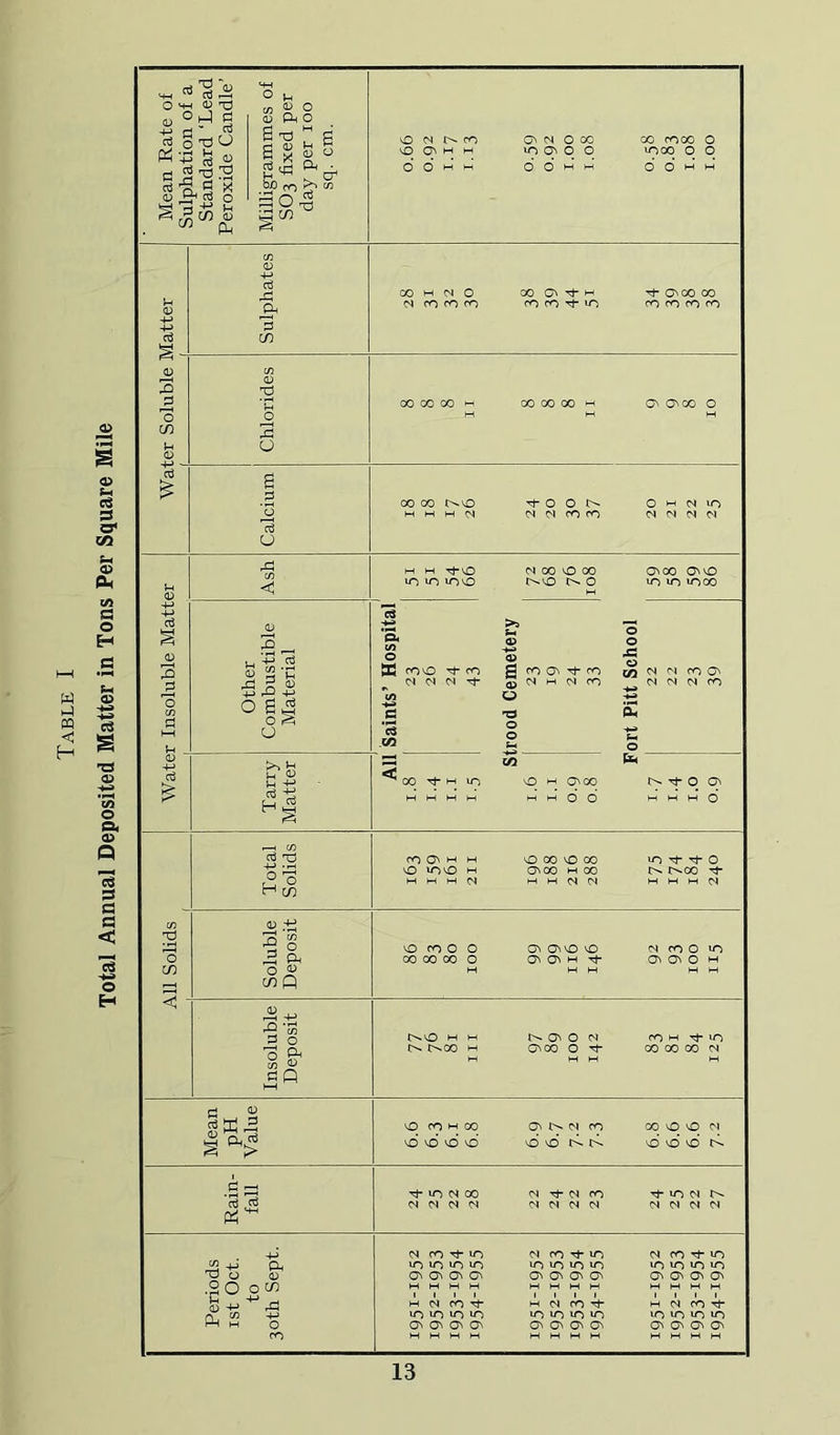 Table I Total Annual Deposited Matter in Tons Per Square Mile