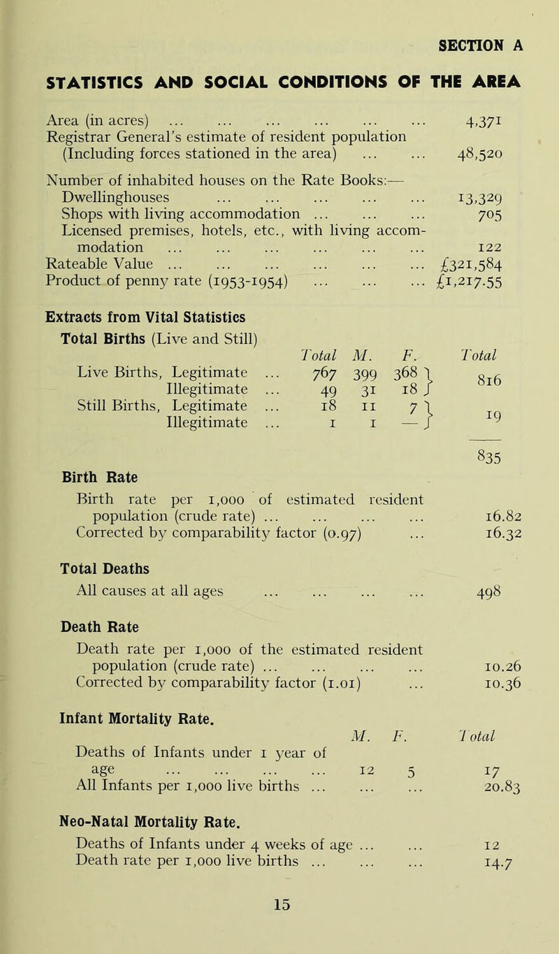 SECTION A STATISTICS AND SOCIAL CONDITIONS OF THE AREA Area (in acres) ... ... ... ... ... ... 4.371 Registrar General’s estimate of resident population (Including forces stationed in the area) ... ... 48,520 Number of inhabited houses on the Rate Books:— Dwellinghouses Shops with living accommodation ... Licensed premises, hotels, etc., with living accom- modation Rateable Value ... Product of penny rate (1953-1954) 13.329 705 122 £321,584 £1,217.55 Extracts from Vital Statistics Total Births (Live and Still) Live Births, Legitimate Illegitimate Still Births, Legitimate Illegitimate Total M. F. Total 767 399 3681 816 49 31 18 / 18 II 7 1 I I -1 19 835 Birth Rate Birth rate per 1,000 of estimated resident population (crude rate) ... ... ... ... 16.82 Corrected by comparability factor (0.97) ... 16.32 Total Deaths All causes at all ages ... ... ... ... 498 Death Rate Death rate per 1,000 of the estimated resident population (crude rate) ... ... ... ... 10.26 Corrected by comparability factor (i.01) ... 10.36 Infant Mortality Rate. M. F. I otal Deaths of Infants under i year of age 12 5 17 All Infants per 1,000 live births ... ... ... 20.83 Neo-Natal Mortality Rate. Deaths of Infants under 4 weeks of age ... ... 12 Death rate per 1,000 live births ... ... ... 14.7