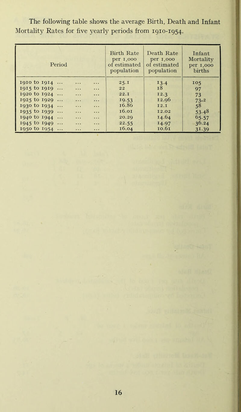 The following table shows the average Birth, Death and Infant Mortality Rates for five yearly periods from 1910-1954. Period Birth Rate per 1,000 of estimated population Death Rate per 1,000 of estimated population Infant Mortality per 1,000 births 1910 to 1914 ... 25-1 13.4 105 1915 to 1919 22 18 97 1920 to 1924 ... 22.1 12.3 73 1925 to 1929 ... 19.53 12.96 73-2 1930 to 1934 16.86 12.1 58 1935 to 1939 16.01 12.02 53.48 1940 to 1944 ... 20.29 14.64 6557 1945 to 1949 22.55 14.97 36.24 1950 to 1954 16.04 10.61 31.39