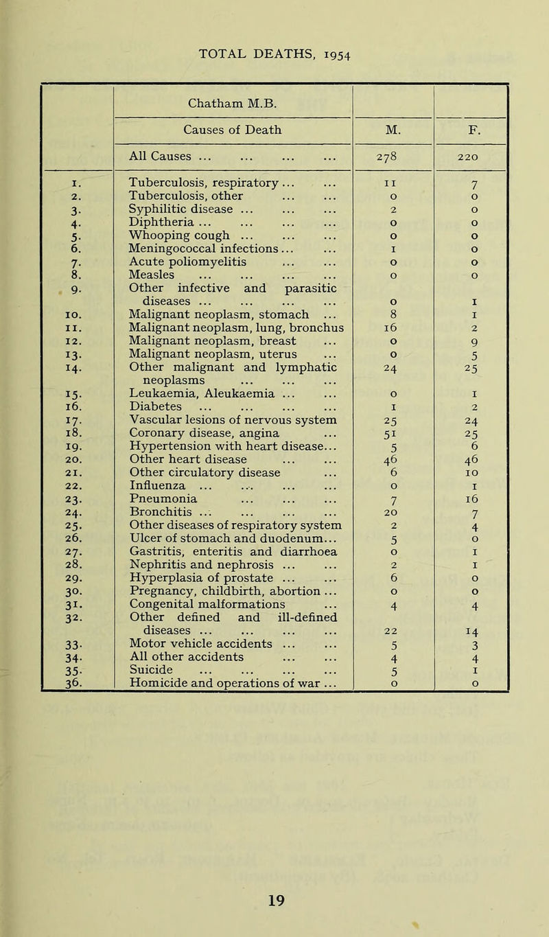 TOTAL DEATHS, 1954 Chatham M.B. Causes of Death M. F. All Causes ... 278 220 I. Tuberculosis, respiratory... II 7 2. Tuberculosis, other 0 0 3- Syphilitic disease ... 2 0 4- Diphtheria ... 0 0 5- Whooping cough ... 0 0 6. Meningococcal infections... I 0 7- Acute poliomyelitis 0 0 8. Measles 0 0 9- Other infective and parasitic diseases ... 0 I 10. Malignant neoplasm, stomach ... 8 I II. Malignant neoplasm, lung, bronchus 16 2 12. Malignant neoplasm, breast 0 9 13- Malignant neoplasm, uterus 0 5 14- Other malignant and lymphatic 24 25 neoplasms 15- Leukaemia, Aleukaemia ... 0 I 16. Diabetes I 2 17- Vascular lesions of nervous system 25 24 18. Coronary disease, angina 51 25 19. Hypertension with heart disease... 5 6 20. Other heart disease 46 46 21. Other circulatory disease 6 10 22. Influenza ... 0 I 23- Pneumonia 7 16 24. Bronchitis ... 20 7 25- Other diseases of respiratory system 2 4 26. Ulcer of stomach and duodenum... 5 0 27. Gastritis, enteritis and diarrhoea 0 I 28. Nephritis and nephrosis ... 2 I 29. Hyperplasia of prostate ... 6 0 30. Pregnancy, childbirth, abortion ... 0 0 31- Congenital malformations 4 4 32. Other defined and ill-defined diseases ... 22 14 33- Motor vehicle accidents ... 5 3 34- All other accidents 4 4 35- Suicide 5 I 36. Homicide and operations of war ... 0 0