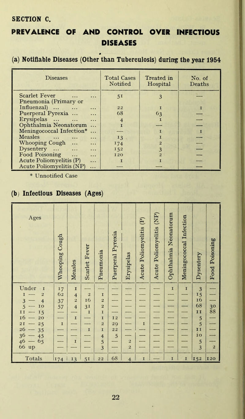 PREVALENCE OF AND CONTROL OVER INFECTIOUS DISEASES 0 (a) Notifiable Diseases (Other than Tuberculosis) during the year 1954 Diseases Total Cases Notified Treated in Hospital No. of Deaths Scarlet Fever Pneumonia (Primary or 51 3 — Influenzal) ... 22 I I Puerperal Pyrexia ... 68 63 — Erysipelas ... 4 I — Ophthalmia Neonatorum ... I — — Meningococcal Infection* ... ■ I I Measles 13 I — Whooping Cough ... 174 2 — Dysentery ... 152 3 — Food Poisoning 120 2 — Acute Poliomyelitis (P) I I — Acute Poliomyelitis (NP) ... — — — * Unnotified Case (b) Infectious Diseases (Ages)