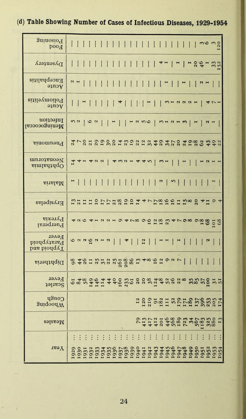 (d) Table Showing Number of Cases of Infectious Diseases, 1929-1954 SufUOSIOjJ pooj 1 1 1 1 1 1 1 1 1 1 1 1 1 1 1 1 1 M 1 1 1 'g 1 1 1 1 1 1 1 1 1 1 1 1 1 1 1 1 „ 1 M O^M sti^^'Bqdsoug; a:j.noY 2 I I 1 2 1 ST;T|9AtUOTJO(£ 9:^noY 1 l”l 1 1 1 l'*'l 1 1 l”l uoxt^oajui pooooo3uiu9j^ inN|ON| I'^l I'-'N “^vo 1 fOMNwroj M 1 NM 1 'eiuoiun9U^j ■^t^o *-« a^o^o o '^foo^N N N '^O'oo n M <SMNMrONHClMNMCO-^(SfONNCt»HC^vO’^-«d-<N iiinjo:^'BU09^ 'Birai'Eqrmdo [*^1 jwNwM viiv\eYl I z I SBpdisXjg <r)iH M M O r^t^tHCO 0^0 t^CO vO M u^oo O M o^ MCtMMMMMNNMMM MMMMMM N W ■BixajXjj [■Bjsdjanjj N N M O''^ t^QO O'vO NCO fO'^r^O'OO C'COOO MOO IHMMOl MVOOO j9Aaj ptoqdXi^'Bj'Bcj pu^B pioqdAx 0««^NmC||^||N||mm|«||||«|| •BUSt[:mdTQ 00 M lOtHOOvO fO *^00 vONC'Nr>.| I 1 1 1 1 I a'’^NMNCONNvOOOO*H MM lllllll C4 CS J9A9^ :).9IJ'BOS *-( ^00 0^^0 0 fOHi 0 Ooo ’^00 NVO NOO »OU->t>.0 m m 'COOm■^T^-M^r^^OCO'ON^^<ON'«^•lOC^C^ f000«^0f0»0 M M M M N M M qSnoQ SuTdooqjVV. ^^oo^MNMNa'MO^ fo lo MNMOcoMu-)r>. t^oo fo ON 0 MN MM MMMMfONNW S91S'B9]^ O'fot^N Mv£)co O'fO'^f^mino co t^M M M 0 ’^'Ooo fOOCO NOO M iOm POOO M JB9A ON 0 ►“< N ro t^OO ON 0 M N ro ^ u^sO t^OO O' O m N pr> cSO'O'O'O'OnO'O'O'OnO'C^O'OnO'O'C^OnOnO'^OnO'OnOnOn IHMMMMMMMMMMMMMMMMMMMMMMMMM