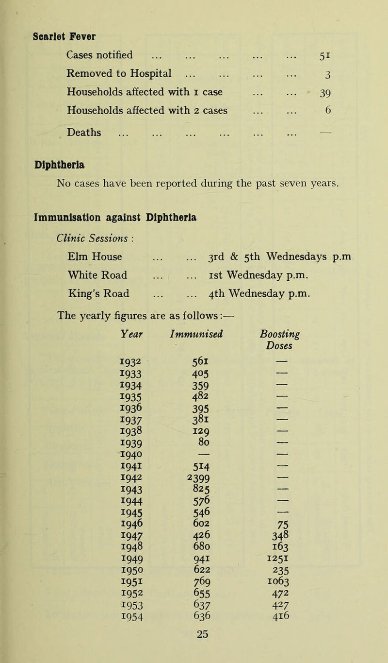 Scarlet Fever Cases notified Removed to Hospital Households affected with i case Households affected with 2 cases Deaths 51 3 39 6 Diphtheria No cases have been reported during the past seven years. Immunisation against Diphtheria Clinic Sessions : Elm House White Road King’s Road 3rd & 5th Wednesdays p.m 1st Wednesday p.m. 4th Wednesday p.m. The yearly figures are as follows Year Immunised Boostin Doses 1932 561 — 1933 405 — 1934 359 — 1935 482 — 1936 395 — 1937 381 — 1938 129 — 1939 80 — 1940 — — 1941 514 — 1942 2399 — 1943 825 — 1944 576 — 1945 546 — 1946 602 75 1947 426 348 1948 680 163 1949 941 1251 1950 622 235 1951 769 1063 1952 655 472 1953 637 427 1954 636 416