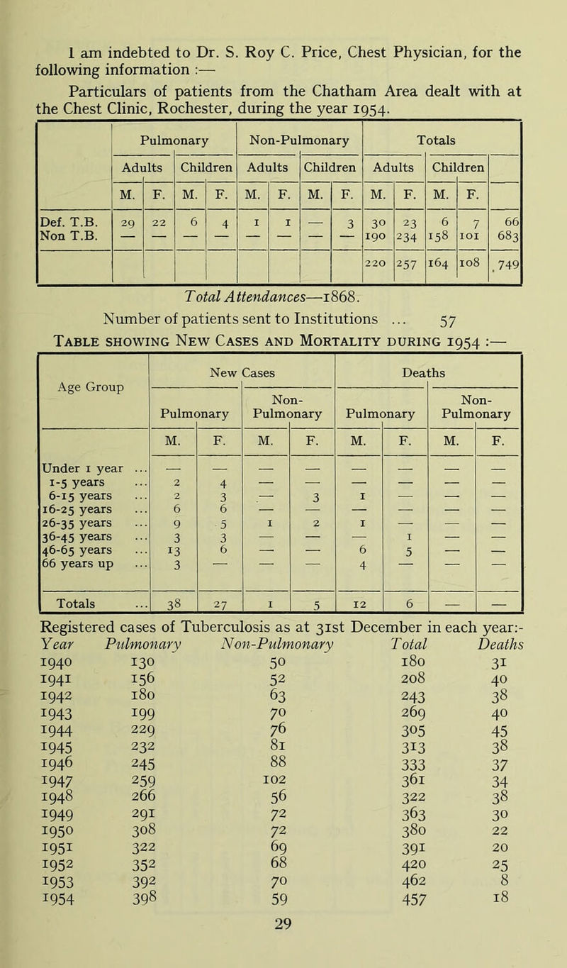 1 am indebted to Dr. S. Roy C. Price, Chest Physician, for the following information :— Particulars of patients from the Chatham Area dealt with at the Chest Clinic, Rochester, during the year 1954. Pulm onary Non-Pu monary Totals Adi ilts Chil dren Adults Children Adults Chil dren M. F. M. F. M. F. M. F. M. F. M. F. Def. T.B. Non T.B. 29 22 6 4 I I — 3 30 190 23 234 6 158 7 lOI 66 683 220 257 164 108 .749 T otal Attendances—1868. Number of patients sent to Institutions ... 57 Table showing New Cases and Mortality during 1954 :— Age Group New Cases Dea bhs Pulrac mary No Pulmc n- )nary Pulmc )nary Nc Pulm )n- onary M. F. M. F. M. F. M. F. Under i year ... 1-5 years 2 4 — — — — — 6-15 years 2 3 . 3 I — — — 16-25 years 6 6 — — — — — 26-35 years 9 5 I 2 I — — 36-45 years 3 3 — — — I — — 46-65 years 13 6 — — 6 5 — — 66 years up 3 4 Totals 38 27 I 5 12 6 — — Registered cases of Tuberculosis as at 31st December in each year:- Year Ptilmonary Non-Pulmonary Total Deaths 1940 130 50 180 31 1941 156 52 208 40 1942 180 63 243 38 1943 199 70 269 40 1944 229 76 305 45 1945 232 81 313 38 1946 245 88 333 37 1947 259 102 361 34 1948 266 56 322 38 1949 291 72 363 30 1950 308 72 380 22 1951 322 69 391 20 1952 352 68 420 25 1953 392 70 462 8 1954 398 59 457 18