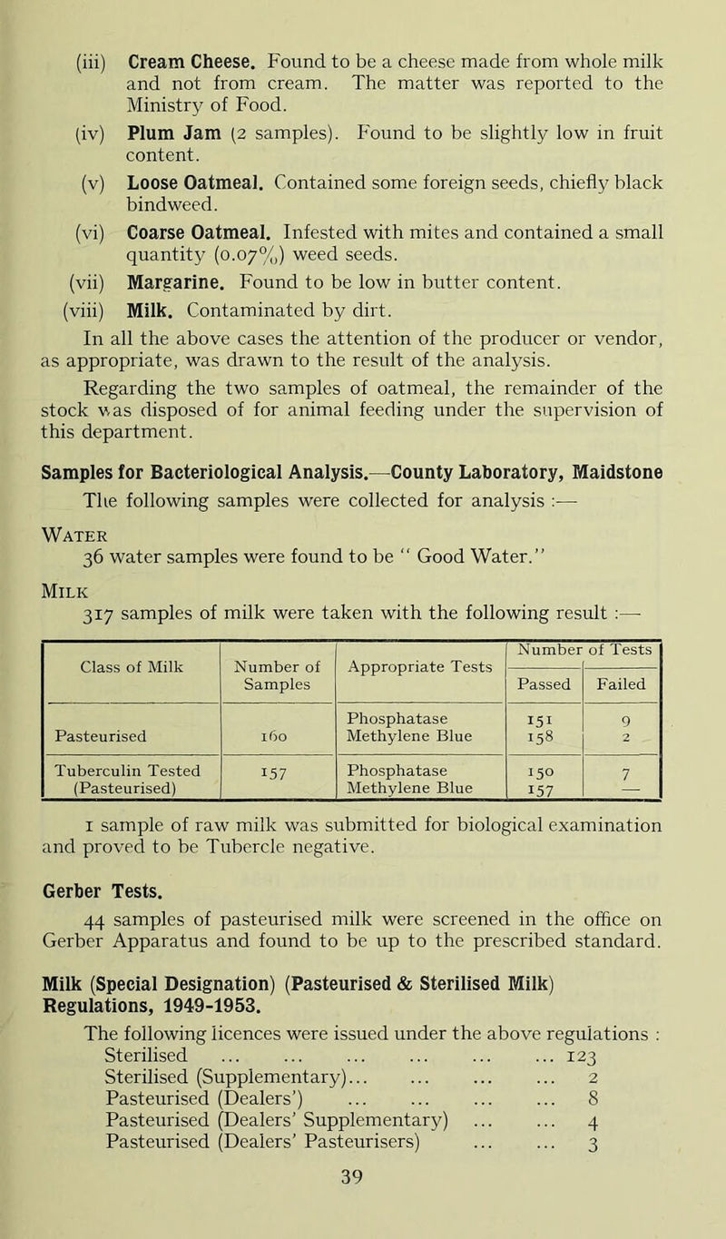 (iii) Cream Cheese. Found to be a cheese made from whole milk and not from cream. The matter was reported to the Ministry of Food. (iv) Plum Jam [2 samples). Found to be slightly low in fruit content. (v) Loose Oatmeal. Contained some foreign seeds, chiefly black bindweed. (vi) Coarse Oatmeal. Infested with mites and contained a small quantity (0.07%) weed seeds. (vii) Margarine. Found to be low in butter content. (viii) Milk. Contaminated by dirt. In all the above cases the attention of the producer or vendor, as appropriate, was drawn to the result of the analysis. Regarding the two samples of oatmeal, the remainder of the stock v,as disposed of for animal feeding under the supervision of this department. Samples for Bacteriological Analysis.—County Laboratory, Maidstone The following samples were collected for analysis :— Water 36 water samples were found to be “ Good Water.” Milk 317 samples of milk were taken with the following result :— Number of Tests Class of Milk Number of Appropriate Tests Samples Passed Failed Phosphatase 9 Pasteurised 160 Methylene Blue 158 2 Tuberculin Tested 157 Phosphatase 150 7 (Pasteurised) Methylene Blue 157 I sample of raw milk was submitted for biological examination and proved to be Tubercle negative. Gerber Tests. 44 samples of pasteurised milk were screened in the office on Gerber Apparatus and found to be up to the prescribed standard. Milk (Special Designation) (Pasteurised & Sterilised Milk) Regulations, 1949-1953. The following licences were issued under the above regulations : Sterilised ... ... ... ... ... ... 123 Sterilised (Supplementary) ... ... 2 Pasteurised (Dealers’) ... ... ... ... 8 Pasteurised (Dealers’ Supplementary) ... ... 4 Pasteurised (Dealers’ Pasteurisers) ... ... 3