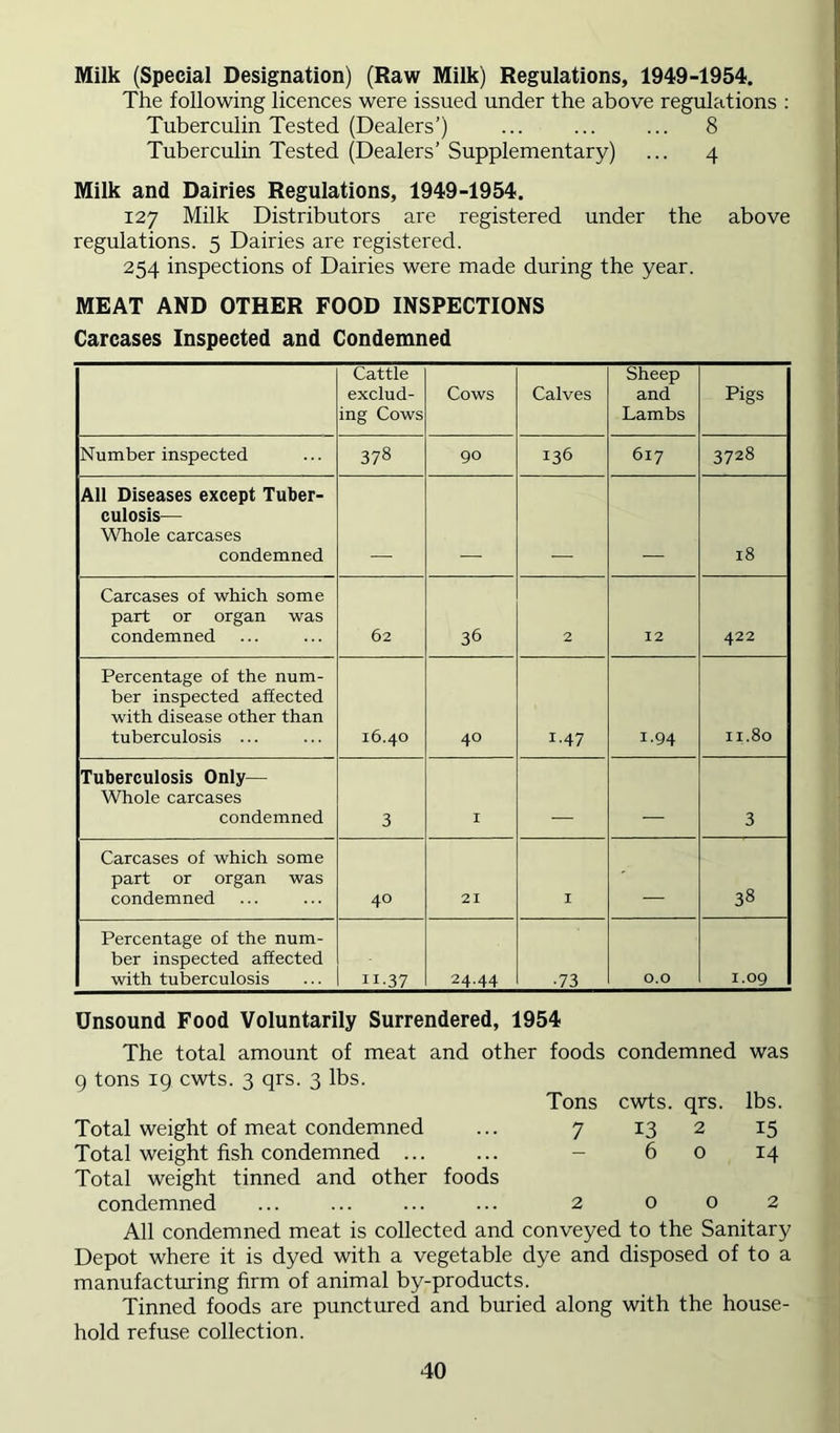 Milk (Special Designation) (Raw Milk) Regulations, 1949-1954. The following licences were issued under the above regulations : Tuberculin Tested (Dealers’) ... ... ... 8 Tuberculin Tested (Dealers’ Supplementary) ... 4 Milk and Dairies Regulations, 1949-1954. 127 Milk Distributors are registered under the above regulations. 5 Dairies are registered. 254 inspections of Dairies were made during the year. MEAT AND OTHER FOOD INSPECTIONS Carcases Inspected and Condemned Cattle exclud- ing Cows Cows Calves Sheep and Lambs Pigs Number inspected 378 90 136 617 3728 All Diseases except Tuber- culosis— Whole carcases condemned 18 Carcases of which some part or organ was condemned 62 36 2 12 422 Percentage of the num- ber inspected affected with disease other than tuberculosis ... 16.40 40 1-47 1.94 11.80 Tuberculosis Only— Whole carcases condemned 3 I 3 Carcases of which some part or organ was condemned 40 21 I 38 Percentage of the num- ber inspected affected with tuberculosis 11-37 24.44 •73 0.0 1.09 Unsound Food Voluntarily Surrendered, 1954 The total amount of meat and other foods condemned was 9 tons 19 cwts. 3 qrs. 3 lbs. Tons cwts. qrs. lbs. Total weight of meat condemned ... 7 13 2 15 Total weight fish condemned - 6 o 14 Total weight tinned and other foods condemned ... ... ... ... 2 o o 2 All condemned meat is collected and conveyed to the Sanitary Depot where it is dyed with a vegetable dye and disposed of to a manufacturing firm of animal by-products. Tinned foods are punctured and buried along with the house- hold refuse collection.