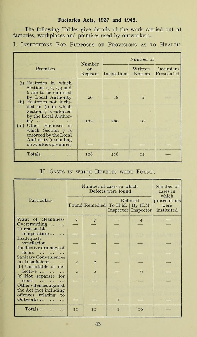 Factories Acts, 1937 and 1948. The following Tables give details of the work carried out at factories, workplaces and premises used by outworkers. I. Inspections For Purposes of Provisions as to Health. Number on Register Number of Premises Inspections Written Notices Occupiers Prosecuted (i) Factories in which Sections i, 2, 3, 4 and 6 are to be enforced by Local Authority 26 18 2 (ii) Factories not inclu- ded in (i) in which Section 7 is enforced by the Local Author- ity 102 200 10 (iii) Other Premises in which Section 7 is enforced by the Local Authority (excluding outworkers premises) Totals 128 218 12 — II. Gases in which Defects were Found. 1 'lumber of Defects cases in which were found Number of cases in which prosecutions were instituted Particulars Found Remedied Ref« To H.M. Inspector ;rred By H.M. Inspector Want of cleanliness 7 7 4 Overcrowding — Unreasonable temperature Inadequate ventilation ... Ineffective drainage of floors Sanitary Conveniences (a) Insufficient 2 2 (b) Unsuitable or de- fective 2 2 6 (c) Not separate for sexes other offences against the Act (not including offences relating to Outwork) I Totals II II I 10