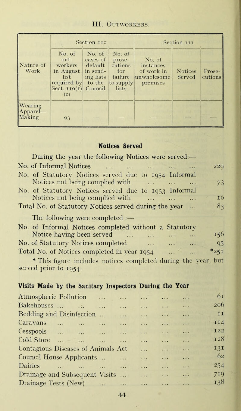 III. Outworkers. Section i lo I Section 111 1 Nature of Work No. of out- workers in August list required by Sect, iio(i) (c) No. of cases of default in send- ing lists to the Council No. of prose- cutions for failure to supply- lists No. of instances of work in unwholesome premises Notices Served Prose- cutions Wearing .\pparel— Making 93 — — — — Notices Served During the year the following Notices were served:— No. of Informal Notices ... ... ... ... ... 22Q No. of Statutory' Notices served due to 1954 Informal Notices not being complied with ... ... ... 73 No. of Statutory Notices served due to 1953 Informal Notices not being complied with ... ... ... 10 Total No. of Statutory Notices served during the year ... 83 The following were completed :— No. of Informal Notices completed without a Statutory Notice ha\ung been served ... ... ... ... 156 No. of Statutory Notices completed ... ... ... 95 Total No. of Notices completed in year 1954 ... ... *251 * This figure includes notices completed during the year, but served prior to 1954. Visits Made by the Sanitary Inspectors During the Year Atmospheric Pollution ... ... ... ... ... hi Bakehouses ... ... ... ... ... ... ... 206 Bedding and Disinfection ... ... ... n Caravans ... ... ... ... ... ... ... 114 Cesspools ... ... ... ... ... ... ... 122 Cold Store ... ... ... ... ... ... ... 128 Contagious Diseases of Animals Act ... ... ... 13^ Council House Applicants ... ... ... ... ... 62 Dairies ... ... ... ... ... ... ... 254 Drainage and Subsequent Visits ... ... ... ... 7^9 Drainage Tests (New) ... ... ... ... ...