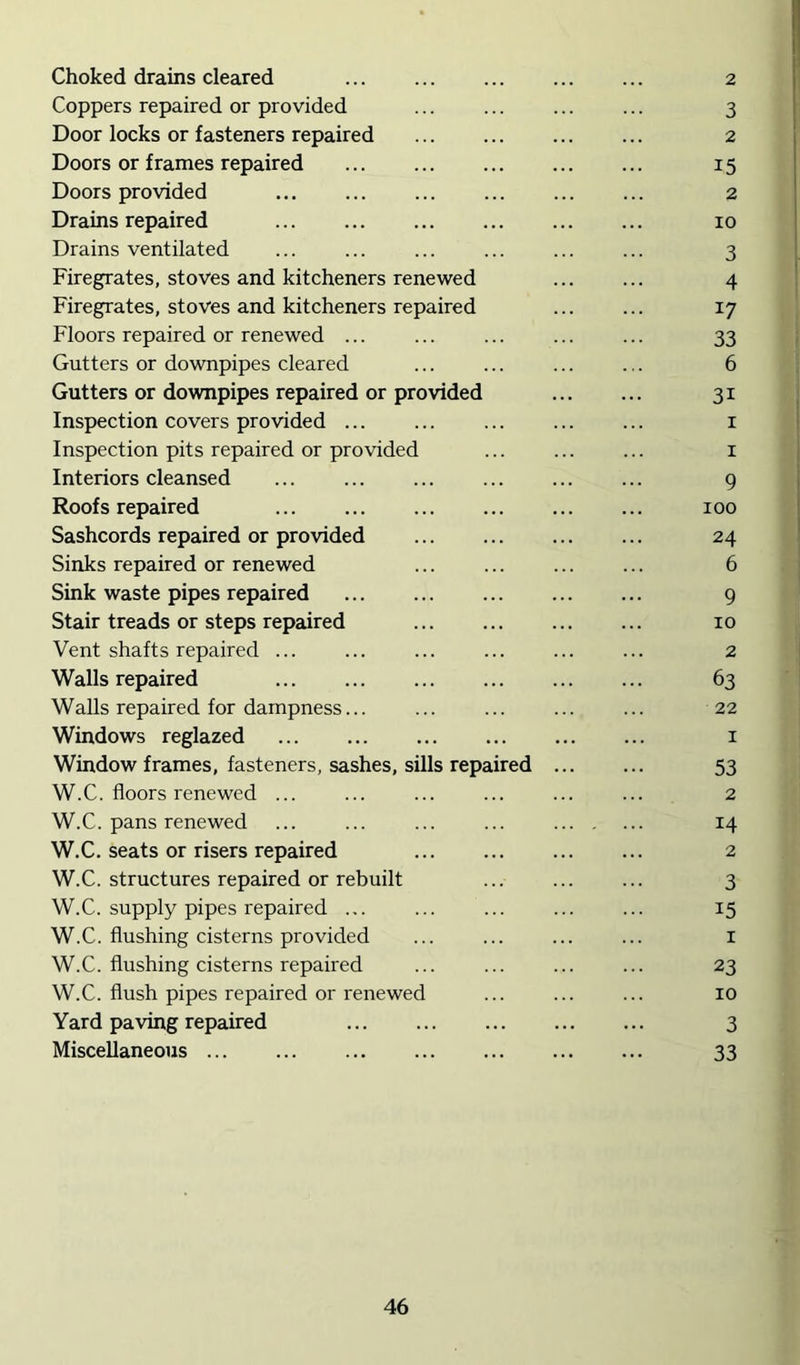 Choked drains cleared 2 Coppers repaired or provided ... ... ... ... 3 Door locks or fasteners repaired 2 Doors or frames repaired 15 Doors provided ... 2 Drains repaired 10 Drains ventilated ... ... ... ... 3 Firegrates, stoves and kitcheners renewed ... ... 4 Firegrates, stoves and kitcheners repaired ... ... 17 Floors repaired or renewed ... ... ... ... ... 33 Gutters or downpipes cleared ... ... ... ... 6 Gutters or downpipes repaired or provided 31 Inspection covers provided ... ... ... ... ... i Inspection pits repaired or provided ... i Interiors cleansed ... ... 9 Roofs repaired 100 Sashcords repaired or provided 24 Sinks repaired or renewed ... ... ... ... 6 Sink waste pipes repaired 9 Stair treads or steps repaired 10 Vent shafts repaired ... ... ... ... ... ... 2 Walls repaired 63 Walls repaired for dampness... ... ... ... ... 22 Windows reglazed i Window frames, fasteners, sashes, sills repaired 53 W.C. floors renewed ... ... ... ... ... ... 2 W.C. pans renewed ... ... ... ... 14 W.C. seats or risers repaired 2 W.C. structures repaired or rebuilt ... ... ... 3 W.C. supply pipes repaired ... ... ... ... ... 15 W.C. flushing cisterns provided ... ... ... ... i W.C. flushing cisterns repaired ... ... ... ... 23 W.C. flush pipes repaired or renewed ... ... ... 10 Yard paving repaired 3 MisceUaneous 33