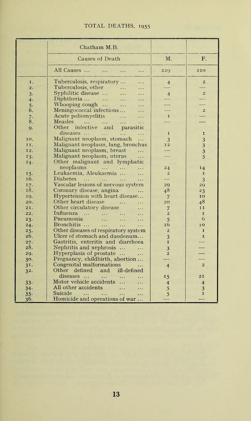 TOTAL DEATHS, 1955 Chatham M.B. Causes of Death M. F. All Causes ... 229 210 I. Tuberculosis, respiratory... 4 2 2. Tuberculosis, other — — 3- Syphilitic disease ... 4 2 4- Diphtheria... — — 5- Whooping cough ... — ■ 6. Meningococcal infections... — 2 7- Acute poliomyelitis I — 8. Measles — — 9- Other infective and parasitic diseases ... I I 10. Malignant neoplasm, stomach ... 3 3 II. Malignant neoplasm, lung, bronchus 12 3 12. Malignant neoplasm, breast •— 3 13- Malignant neoplasm, uterus — 5 14- Other malignant and lymphatic neoplasms 24 14 15- Leukaemia, Aleukaemia ... 2 I 16. Diabetes — 3 17- Vascular lesions of nervous system 29 29 18. Coronary disease, angina 48 23 19. Hypertension with heart disease... 7 10 20. Other heart disease 20 48 21. Other circulatory disease 7 II 22. Influenza ... 2 I 23- Pneumonia 5 6 24. Bronchitis ... 16 10 25- Other diseases of respiratory system 2 I 26, Ulcer of stomach and duodenum... 3 I 27. Gastritis, enteritis and diarrhoea I — 28. Nephritis and nephrosis ... 3 — 29. Hyperplasia of prostate ... 2 — 30. Pregnancy, childbirth, abortion ... -— 31- Congenital malformations 4 2 32. Other defined and ill-defined diseases ... 15 21 33- Motor vehicle accidents ... 4 4 34- All other accidents 5 3 35- Suicide 5 I 36. Homicide and operations of war ... — —