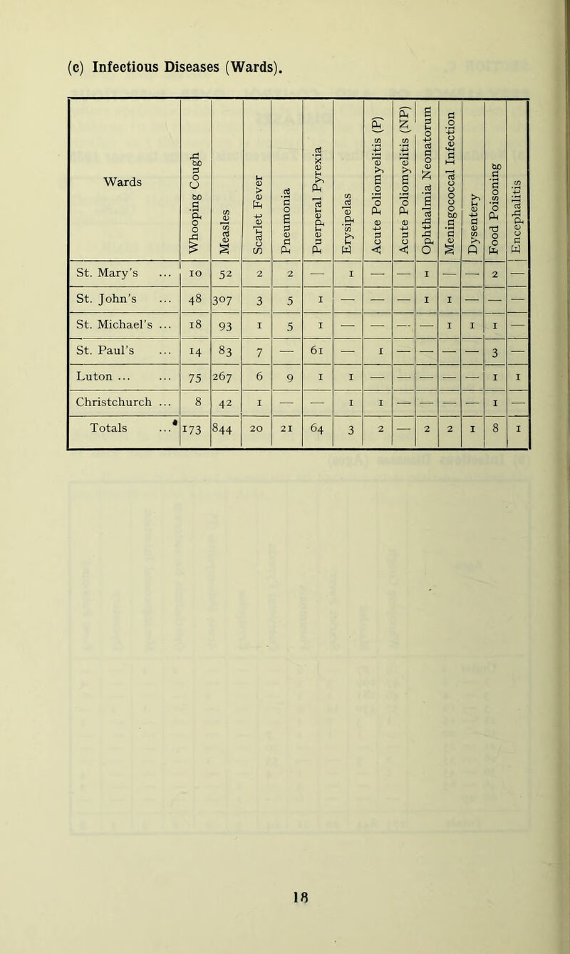 (c) Infectious Diseases (Wards) Wards Whooping Cough Measles Scarlet Fever Pneumonia Puerperal Pyrexia Erysipelas Acute Poliomyelitis (P) Acute Poliomyelitis (NP) Ophthalmia Neonatorum Meningococcal Infection I (D <D Q * Food Poisoning | j Encephalitis | St. Mary’s 10 52 2 2 — I — — I — — 2 — St. John’s 48 307 3 5 I — — — I I — — — St. Michael’s ... 18 93 I 5 I — — — — I I I — St. Paul’s 14 83 7 — 61 — I — — — — 3 — Luton ... 75 267 6 9 I I I I Christchurch ... 8 42 I — — I I — — — — I — Totals ...* 173 844 20 21 64 3 2 — 2 2 I 8 I