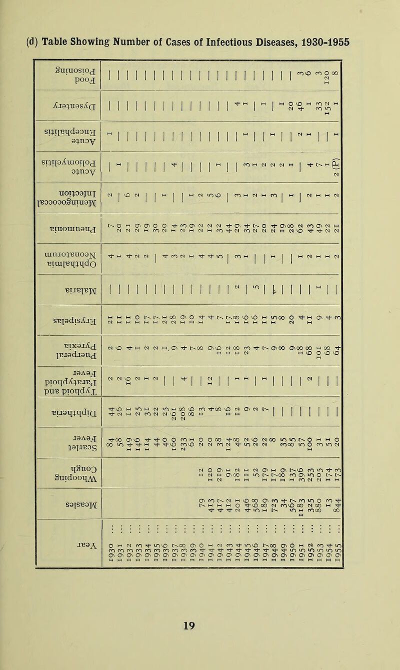 (d) Table Showing Number of Cases of Infectious Diseases, 1930-1955 SuiUOStO(J poo^ 1 1 1 1 1 1 1 1 1 1 1 1 1 1 1 1 1 1 1 1 1 M Xj9:>ussX(j 1 1 1 M 1 M M M 1 1 1 ” 1 ” ovo M JON H M STij.tl'BqdQoug; 9:^n^Y ” 1 1 1 1 1 I 1 1 1 1 1 1 1 1 ” 1 r 1 r M r SI^ipAuiOTjO^ 9:^noY 1 1 1 1 1 1*^1 C9 uot:|.09jui l'BOOODOSTnn9J\[ N 1 O CS j 1 1 I ^ I M 1 MMM(N 'BTUomngu^ C^O M 0^0^0 O '^POO'N N N Tj-O^T^^-.0 •^O^00 N fOO^<S H iunio:).'Buo9|sj ieiuj|'Bq:;.qdo 1 2 1 5 I I s'BpdisXjg M M H o r^t^woo 0^0 Tt*Tj-r>. t^OO vO O m ^OCO O w ro NHHHHMC9(NMMM MMMMMtH M M ■eixajAfj [•Bjadianj; C9vO*^mC9MmOt*- r-vOO O'O (NOO cO'^rN.ONCO (yiCOOO woo WWM04 mOOOO M J8A9J piopdiiri.'Bi'Bj; puB pioqdAj_ MN'OWWNj I'^j 1^1 |WM|M| 1 1 1^1 1 1 BUSH^XldTQ Tf v£) M M lOMCOvO rn rj-co 'ONG'NI^IIIIIIII tJ’NmCICONN'OOOOw mm llllllll N N J9A9^ :}.9|j['eDS Tt-CO 0^0 O row o Ooo r^OO iNO NOO IOW*J|>*0 w mQ 00 lO Tf Tt- w TfO roo NNroN-^voMN COCO »0 0 CO wj M M M M M N M M qSnoo Suidooq^ NOO^wNwNO^wO^ t>.vO fO uo CO w c9 M onco m lo rv. r^co co C\ O mN mm mmmmcoNNwm S9|S'B91)\[ O'COC^N mOOO CT'rO'^t^comO corh t's, M M M o 00 N COO 00 N CO H Tt- Tj-'^'^NTi-iOwt>v lOM COOO 00 O M c^ CO •T^ vrjvO t^co O O w N CO v^vO t^OO O' O w N co lO COcOrOCOCOCOCOCOCOCOTt-r^Tt-T^•T^T^T^T^■^'^lO*0*OlOlOlO 0'O^O^C^O^O^O^O^G^O^O^O^G'O^C^'O^O^C^O^C^^O^O^C'0^0^0' MMMMMMMMHHMMMMMMMMMMMMMMMMM