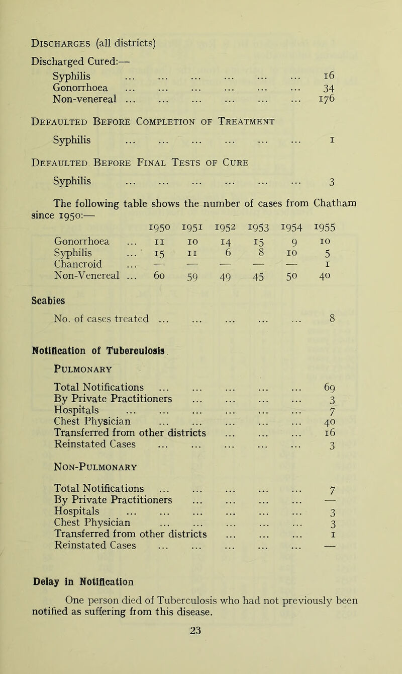 Discharges (all districts) Discharged Cured:— Sjrphilis ... ... ... ... i6 Gonorrhoea ... ... ... ... ... ... 34 Non-venereal ... ... ... ... ... ... 176 Defaulted Before Completion of Treatment Syphilis ... ... ... ... i Defaulted Before Final Tests of Cure Syphilis ... ... ... ... ... ... 3 The following table shows the number of cases from Chatham since 1950:— 1950 1951 1952 1953 1954 1955 Gonorrhoea II 10 14 15 9 10 S5rphilis • 15 II 6 8 10 5 Chancroid — — — — — I Non-Venereal .. 60 59 49 45 50 40 Scabies No. of cases treated ... ... ... ... ... 8 Notification of Tuberculosis Pulmonary Total Notifications ... ... ... ... ... 69 By Private Practitioners ... ... ... ... 3 Hospitals ... ... ... ... ... ... 7 Chest Physician ... ... ... ... ... 40 Transferred from other districts 16 Reinstated Cases ... ... ... ... ... 3 N on-Pulmonary Total Notifications ... ... ... ... ... 7 By Private Practitioners — Hospitals ... ... ... ... 3 Chest Physician ... ... ... ... ... 3 Transferred from other districts ... ... ... i Reinstated Cases ... ... ... ... ... — Delay in Notification One person died of Tuberculosis who had not previously been notified as suffering from this disease.