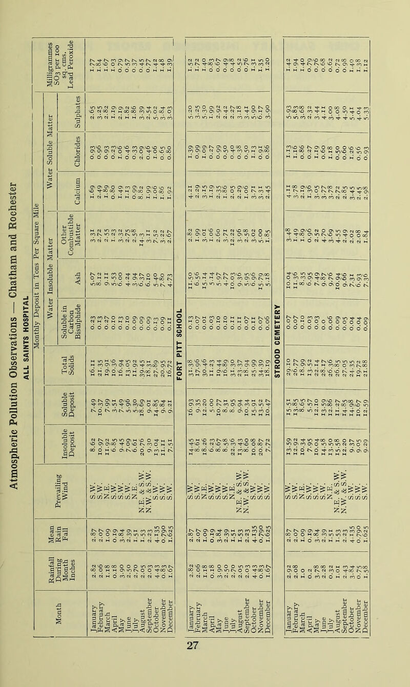 Atmospheric Pollution Observations — Chatham and Rochester ALL SAINTS HOSPITAL 1 Milligrammes ' SO3 per 100 sq. cms. Lead Peroxide 1 mhhmoOOOOhmm cd Sulphates loxoN a\a\c>j>o tj-co 10 NOO H mcooo ro»ooco 0 NCONHc^HMCOC^iOCOCO 3 d 0 in u Chlorides fO’O m povo 0 fo o^'0 *0 lo 0 0 '^■poo ■^0^00 odooMoopjoHoo rt Calcium 0^0^0^0 O^^0C^c^ VO PI >0 -^OO CO H CTnco O' 0 CO O' MPiMOHHOOOHMHM S c3 d O' (/) tH 1-1 a> -«-> rt Other Combustible Matter H PJ »n fo P) irjco *-• c*} fs. p^^s>OPJ rot^»ir)fOH u-)pj>o fOPiPiMroPJPJTj-coKpSpi a 0 _d lU 1 d Ash ^sPlMfOO■^^^sOOOfO OHMinOPiO'fOH '<j-00 fN. »r)CO O' u-}v6 rovd'd in bs 0 Q >> g d 0 <u Soluble in Carbon Bisulphide P^POtNO fOO O'OiO'foO'K NmpjhwmooOhOm ddddoddddodd Total Solids M »nH\o •«j-»np^ \OM a''npt' M fT*jC^foo>o O'^ rooo O' fv vo H oioo p^H d'cdfvd'd HNHMMHHfOMPJPlH Soluble Deposit O' tN O' M 00 0 O' H »0 ^ H fO O' 10 ^ 0 00 CO PJ tN. 0 fo tv 10 mod O' -4* O' O' H H H : Insoluble Deposit NtxNmmo'M'OO M 'O O' O'oo ■^O'Ot^PHO M m 00 0 MvO O'tN.'O 0 O'p^hR HI H PI H M Prevailing Wind S.W. s.w. N.E. S.W. S.W. S.W. N.E. N.E. & S.W. N.W. &S.W. S.W. S.W. S.W. Mean Rain Fall vn 0 m ^s^N0'0'''!d■0'H P^rocoO'N 00 0 0 Moo commpi Hts'O PJP^HOrOPJHMPlTj-OH Rainfall During Month Inches PJ'Ooooo 0 0 0 mrofocofs. ooOwHO'iotxOO ^oo vD NP^HOCOP^PlP}P^T^OH Month January February March April May June July August September October November December pj N 0 m tx O'OO Pi 0 H u-> 0 vot^.Tfoo'O Pi -^d-O OiVOCO Pi PiOO ooo Pi T^O'T^^s^s'OVO ^sO'T^COH hmhOOOOOOmmH HMHOodObOMHM 0 m 0 O' N Pi txoo H 0 tN. 0 PIMp^0'0'Tj-p^M'^0'H0' CO coco PiThHOOOOM'^CO O'oo voco-^MoOmrd-om 'ofO'OM Pi Pi Pi roporn'O fo mimcOPi cd’^'cOTi-rj-vo^vr) 0'0'0'^^0'0 ooo 0 convo coO'O N O'lO'^fomH O'OO com vo^sO'Ooo 0 Ovom co H mCO PiHVO H mvo PilOO' hOmOOOOOOhioO HModwoModHod H O' to O' mvo m 00 m m m Pi Pi M H COCO 0 Pi 0 p^ ^ HI 00 00 mfsco Pi m m uoQO HfNH fOO^S•^N^s00 Tl*Tl-a' ri*PifOMMMpiPiMPOrdpi ^copi M cofOfOPi Pi edpi Pi PiO'M'OOHpi'OOOPiOuo CO O'O O'OiNPl O'mO Ooo ^ ^ P O'mO'Pico tj* ^co O'mtxvo m'vd-n non PiWCOHpiCOPlPOPifO'OHi coMMOpi^cd-^pipipiM 0 m tJ- Th is, fOio mvo O'OO uomM H o\fso coO'O'fN.i-i Mvo *nm\o-^0 d'm'd lom ^\0 mmo'tN'O -^vo H covo 0 CO CO ■*d-co ^s 0o CO O'm d Modvdtxd'd'd dKidK COiNH coo 0 H moOOmwmmOmOO > 111 H ^tNOcoco VOO'mT^•r^■0' OOMOOOOOOOOO doddoodoodoo 111 E 111 u 0 d 0 0 d d d d d d d d oo'O'O fO-^OvO iNrfO'O'O' CO O' Pi tj-co CO CO O' O' on h M tv 0 M d0 H coed m -^i-cd COHCOMHMCOPiMPiCOH Q 0 0 cc H <0 0 t^O'Pi Tj-r^vo mmmpico HJ rs ^ 40 M M COOO 0 CO ixco O'VO CO copiodvdvd TsTj-d\H NPiHMPiPiPipic-JC^MPJ fomo O^NM Pit^ O'COPi 0 fNCOO'O'fOO'MO'^ VO O'Pi mOooed O'O mcoO H u-> m ts. 0 O'VO fN moo fN ov moo VO mH moo pi 00 00 m m COCO mcicdciHTj-T^dpi MM HMHHHHHM mn'O cotveovo coOoo^sp^ Tfvo Pi Pivo mco'S'vo Ooo fs. Ttcd od vd od cd Pi cdod d d H M Pi M M Pi O' Pi ^ m ■«d-oo 0 CO 0 ^N m O' 'OO'coO'O mmmpi coo pi mN oKd Tf-edmpi d'd'd' S.w s.w, N.E. S.W s.w s.w, N.E. N.E. & S N.W. & S S.W, s.w, s.w. s.w s.w N.E. S.W s.w s.w, N.E. N.E. & S N.W. & J S.W. S.W. S.W. mom tstN.O'O'-^O'H POfOfOO'Pi CO 0 0 Moo commpiMfNVO cipiMOCOPiMMci'^dH mom t^tNO'Ov'^O'H cococoOiPi CO 0 0 Moo commPi m two PipiMdcdpiH'Mpi^dM pivoooco 0 0 0 mcocopotN, ooOMMO'mtN.oo '^00 VO PiOO ooooNHco-rh mco O'O 0 PitSPiCOO rt•OO^s^o dpiMOroPiPiPiPiTi-OHi PiPiHOCOPiOHPicOOM January February March April 1 May June July August September October November December January February March April May June July August September October November 1 December