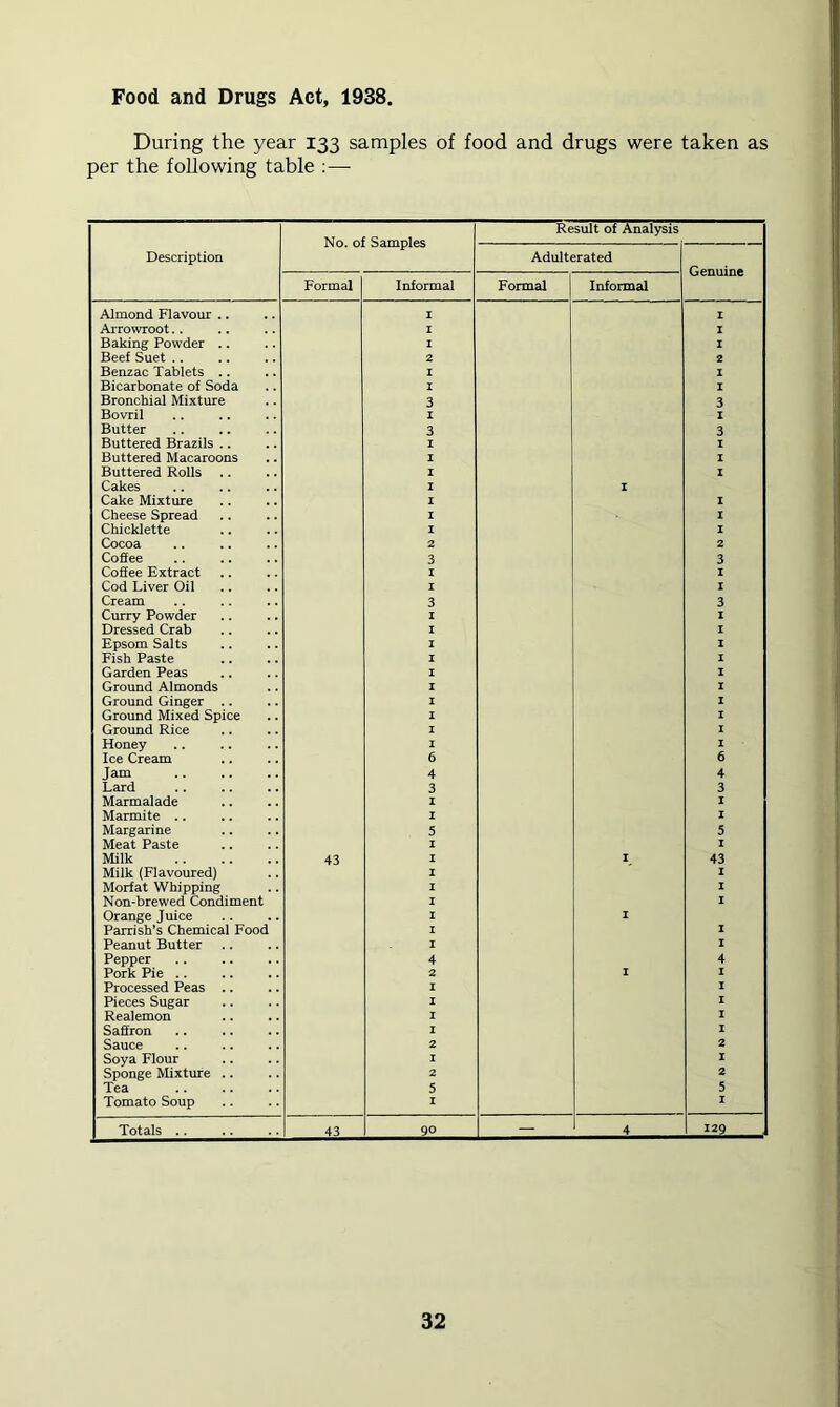 Food and Drugs Act, 1938, During the year 133 samples of food and drugs were taken as per the following table ;—• Description No. of Samples Result of Analysis Adulterated Genuine Formal Informal Formal Informal Almond Flavour .. I I Arrowroot.. I I Baking Powder .. I I Beef Suet .. 2 2 Benzac Tablets .. I I Bicarbonate of Soda I I Bronchial Mixture 3 3 Bovril 1 I Butter 3 3 Buttered Brazils .. 1 I Buttered Macaroons I I Buttered Rolls .. I I Cakes I I Cake Mixture I I Cheese Spread I I Chicklette I I Cocoa 2 2 Cofiee 3 3 Coffee Extract 1 I Cod Liver Oil I I Cream 3 3 Curry Powder I 1 Dressed Crab I I Epsom Salts I I Fish Paste I I Garden Peas I I Ground Almonds I I Ground Ginger .. I I Ground Mixed Spice I I Ground Rice I I Honey I 1 Ice Cream 6 6 Jam 4 4 Lard 3 3 Marmalade I I Marmite .. I I Margarine 5 5 Meat Paste I I Milk 43 I I 43 Milk (Flavoured) I I Morfat Whipping I I Non-brewed Condiment I I Orange Juice I I Parrish’s Chemical Food I I Peanut Butter I I Pepper 4 4 Pork Pie .. 2 I 1 Processed Peas .. I I Pieces Sugar 1 I Realemon I I Saffron I I Sauce 2 2 Soya Flour I 1 Sponge Mixture .. 2 2 Tea 5 5 Tomato Soup I I Totals .. 43 90 - 4 1 I2q