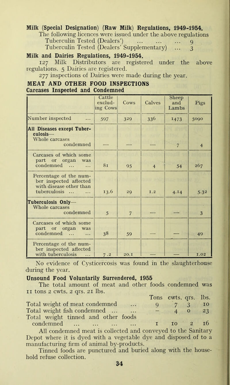 Milk (Special Designation) (Raw Milk) Regulations, 1949-1954. The following licences were issued under the above regulations Tuberculin Tested (Dealers’) ... ... ... 9 Tuberculin Tested (Dealers’ Supplementary) ... 3 Milk and Dairies Regulations, 1949-1954. 127 Milk Distributors are registered under the above regulations. 5 Dairies are registered. 277 inspections of Dairies were made during the year. MEAT AND OTHER FOOD INSPECTIONS Carcases Inspected and Condemned Cattle exclud- ing Cows Cows Calves Sheep and Lambs Pigs Number inspected 597 329 336 1473 5090 All Diseases except Tuber- culosis— Whole carcases condemned 7 4 Carcases of which some part or organ was condemned 81 95 4 54 267 Percentage of the num- ber inspected affected with disease other than tuberculosis ... 13.6 29 1.2 4.14 532 Tuberculosis Oniy— Whole carcases condemned 5 7 3 Carcases of which some part or organ was condemned 38 59 49 Percentage of the num- ber inspected affected with tuberculosis 7 -2 20.1 1.02 No evidence of Cysticercosis was found in the slaughterhouse during the year. Unsound Food Voluntarily Surrendered, 1955 The total amount of meat and other foods condemned was II tons 2 cwts. 2 qrs. 21 lbs. Total weight of meat condemned Tons 9 cwts. 7 qrs. 3 lbs. 10 Total weight fish condemned ... - 4 0 23 Total weight tinned and other foods condemned I 10 2 16 All condemned meat is collected and conveyed to the Sanitary Depot where it is dyed with a vegetable dye and disposed of to a manufacturing firm of animal by-products. Tinned foods are punctured and buried along with the house- hold refuse collection.