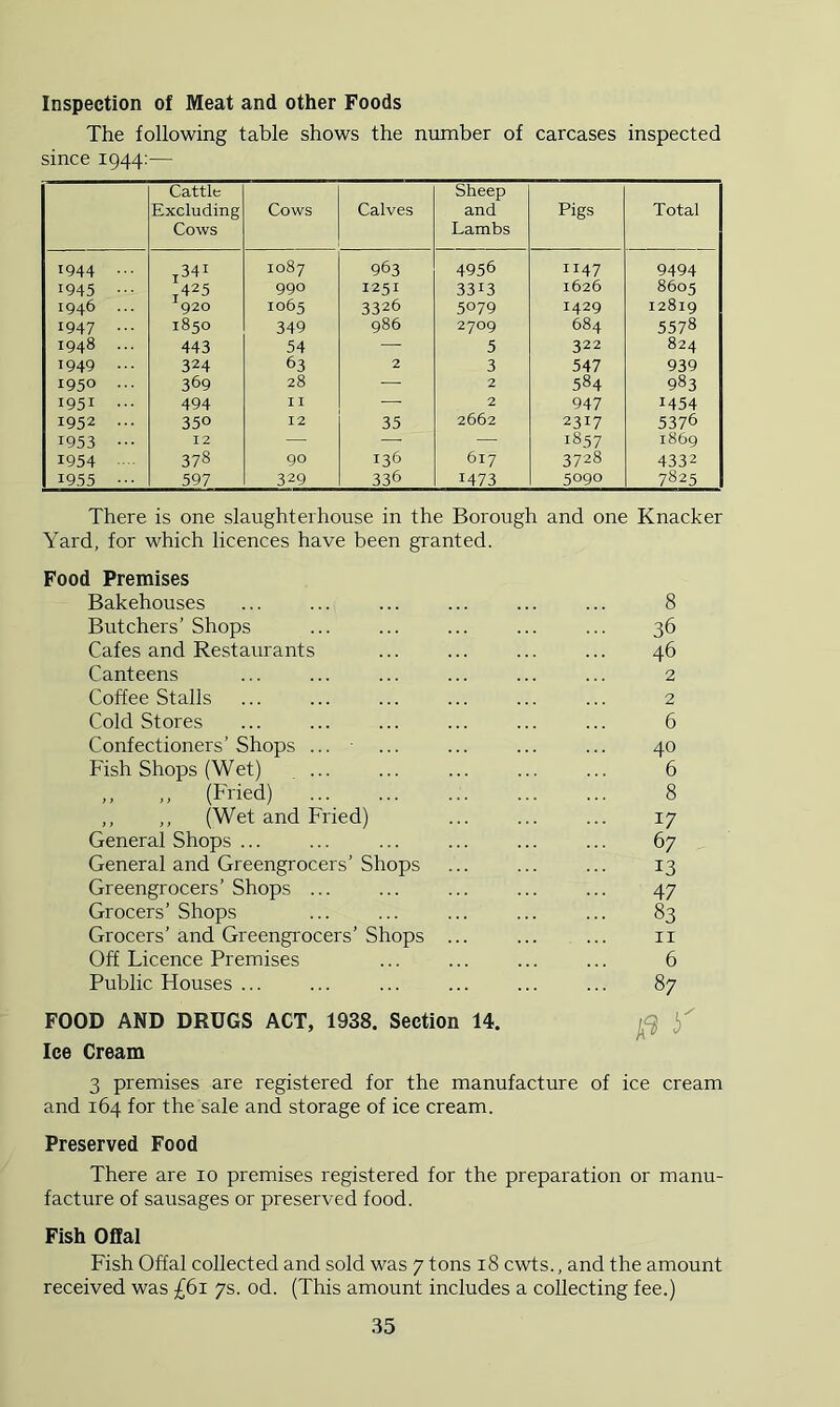 Inspection of Meat and other Foods The following table shows the number of carcases inspected since 1944:— Cattle Excluding Cows Cows Calves Sheep and Lambs Pigs Total 1944 ... ,341 1087 963 4956 1147 9494 1945 ... i425 990 1251 3313 1626 8605 1946 ... 920 1065 3326 5079 1429 12819 1947 1850 349 986 2709 684 5578 1948 ... 443 54 — 5 322 824 1949 324 63 2 3 547 939 1950 ... 369 28 — 2 584 983 1951 ... 494 I I •—■ 2 947 1454 1952 ... 350 12 35 2662 2317 5376 1953 12 — — — 1857 1869 1954 ■ 378 90 136 617 3728 4332 19.55 ••• 597 329 336 1473 5090 7825 There is one slaughterhouse in the Borough and one Knacker Yard, for which licences have been granted. Food Premises Bakehouses ... ... ... ... ... ... 8 Butchers’ Shops ... ... ... ... ... 36 Cafes and Restaurants ... ... 46 Canteens ... ... ... 2 Coffee Stalls ... ... ... ... ... ... 2 Cold Stores ... ... ... ... ... ... 6 Confectioners’Shops ... - ... ... ... ... 40 Fish Shops (Wet) ... ... ... 6 „ (Fried) 8 ,, ,, (Wet and Fried) ... ... ... 17 General Shops ... ... ... ... ... ... 67 General and Greengrocers’Shops ... ... ... 13 Greengrocers’ Shops ... ... ... ... ... 47 Grocers’ Shops ... ... ... ... ... 83 Grocers’and Greengrocers’Shops ... ... ... ii Off Licence Premises ... ... ... ... 6 Public Houses ... ... ... ... ... ... 87 FOOD AND DRUGS ACT, 1938. Section 14. Ice Cream 3 premises are registered for the manufacture of ice cream and 164 for the sale and storage of ice cream. Preserved Food There are 10 premises registered for the preparation or manu- facture of sausages or preserved food. Fish Oflal Fish Offal collected and sold was 7 tons 18 cwts., and the amount received was £61 7s. od. (This amount includes a collecting fee.)