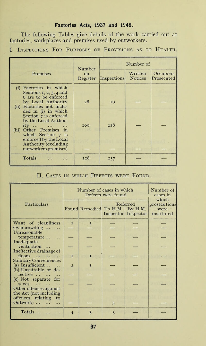 Factories Acts, 1937 and 1948. The following Tables give details of the work carried out at factories, workplaces and premises used by outworkers. I. Inspections For Purposes of Provisions as to Health. Number on Register Number of Premises Inspections Written Notices Occupiers Prosecuted (i) Factories in which Sections i, 2, 3, 4 and 6 are to be enforced by Local Authority 28 19 (ii) Factories not inclu- ded in (i) in which Section 7 is enforced by the Local Author- ity 100 218 (iii) Other Premises in which Section 7 is enforced by the Local Authority (excluding outworkers premises) Totals 128 237 — — II. Cases in which Defects were Found. Number of cases in which Defects were found Number of cases in which prosecutions were instituted Particulars Found Remedied Ref( To H.M. Inspector jrred By H.M. Inspector Want of cleanliness I I Overcrowding — —• — — — Unreasonable temperature _ Inadequate ventilation ... Ineffective drainage of floors I I Sanitary Conveniences (a) Insufficient 2 I (b) Unsuitable or de- fective (c) Not separate for sexes other offences against the Act (not including offences relating to Outwork) 3 Totals 4 3 3 — —