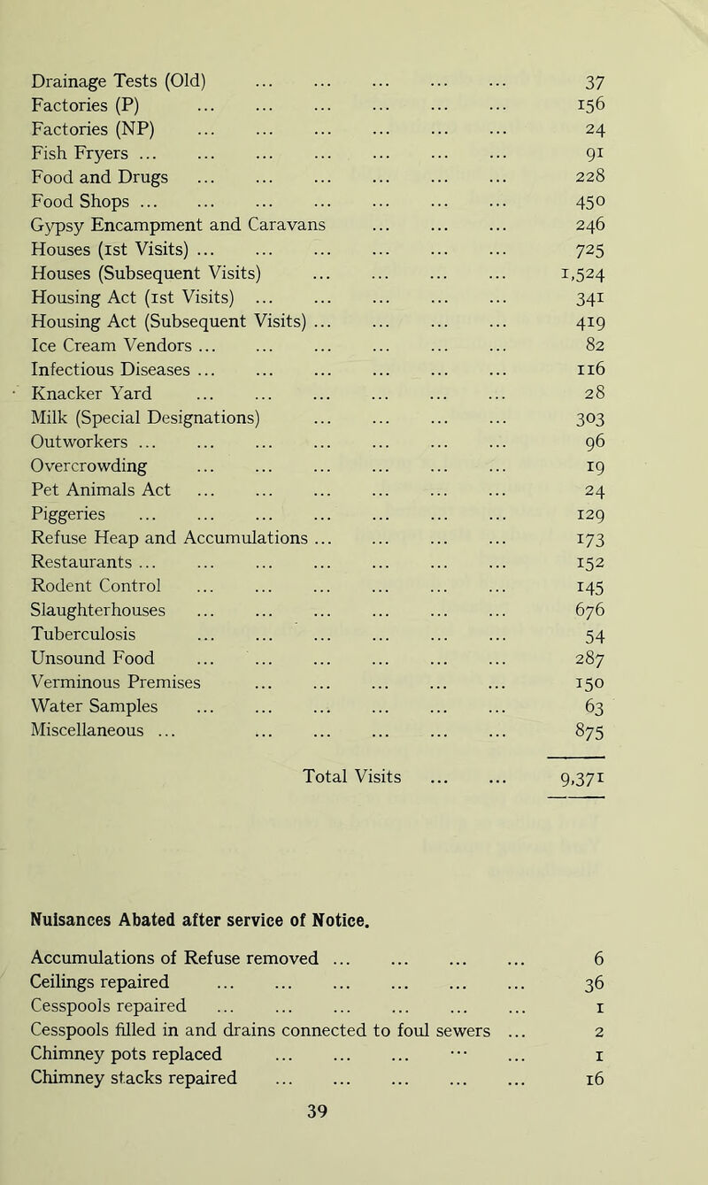 Drainage Tests (Old) 37 Factories (P) ... ... ... ... ... ... 156 Factories (NP) ... ... ... ... ... ... 24 Fish Fryers ... ... ... ... ... ... ... 91 Food and Drugs ... ... ... ... 228 Food Shops ... ... ... ... ... 450 Gypsy Encampment and Caravans ... ... ... 246 Houses (ist Visits) 725 Houses (Subsequent Visits) ... ... ... ... 1.524 Housing Act (ist Visits) ... ... ... ... ... 341 Housing Act (Subsequent Visits) ... ... ... ... 419 Ice Cream Vendors ... ... ... ... 82 Infectious Diseases ... ... ... ... ... ... 116 Knacker Yard ... ... ... ... ... ... 28 Milk (Special Designations) ... ... ... ... 303 Outworkers ... ... ... ... ... ... ... 96 Overcrowding ... ... ... ... ... ... 19 Pet Animals Act ... ... ... ... ... ... 24 Piggeries ... ... ... ... ... ... ... 129 Refuse Heap and Accumulations ... ... ... ... 173 Restaurants ... ... ... ... ... ... ... 152 Rodent Control ... ... ... ... ... ... 145 Slaughterhouses ... ... ... ... ... ... 676 Tuberculosis ... ... ... 54 Unsound Food ... ... ... ... ... ... 287 Verminous Premises ... ... ... ... ... 150 Water Samples ... ... ... ... ... ... 63 Miscellaneous ... ... ... 875 Total Visits ... ... 9.371 Nuisances Abated after service of Notice. Accumulations of Refuse removed ... 6 Ceilings repaired 36 Cesspools repaired ... ... ... ... ... ... i Cesspools filled in and drains connected to foul sewers ... 2 Chimney pots replaced • • • ... i Chimney stacks repaired ... 16