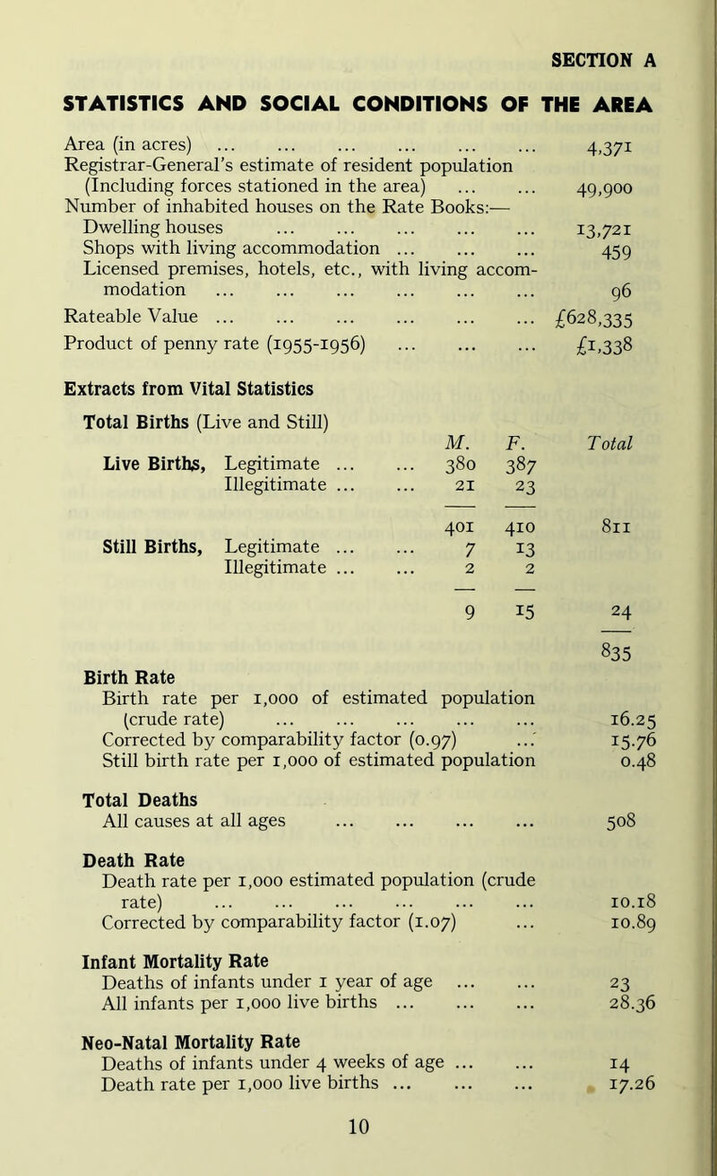 STATISTICS AND SOCIAL CONDITIONS OF THE AREA Area (in acres) ... ... 4.371 Registrar-General’s estimate of resident population (Including forces stationed in the area) 49,900 Number of inhabited houses on the Rate Books:— Dwelling houses ... ... ... 13,721 Shops with living accommodation 459 Licensed premises, hotels, etc., with living accom- modation 96 Rateable Value ... £628,335 Product of penny rate (1955-1956) £1,338 Extracts from Vital Statistics Total Births (Live and Still) M. F. Total Live Births, Legitimate 380 387 Illegitimate 21 23 401 410 811 Still Births, Legitimate 7 13 Illegitimate 2 2 9 15 24 835 Birth Rate Birth rate per 1,000 of estimated population (crude rate) 16.25 Corrected by comparability factor (0.97) I5-76 Still birth rate per 1,000 of estimated population 0.48 Total Deaths All causes at all ages 508 Death Rate Death rate per 1,000 estimated population (crude rate) 10.18 Corrected by comparability factor (1.07) 10.89 Infant Mortality Rate Deaths of infants under 1 year of age 23 All infants per 1,000 live births 28.36 Neo-Natal Mortality Rate Deaths of infants under 4 weeks of age 14 Death rate per 1,000 live births 17.26