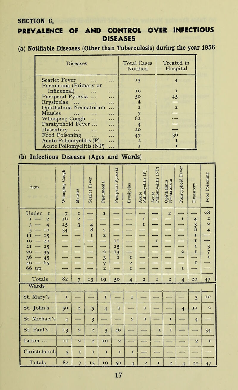 PREVALENCE OF AND CONTROL OVER INFECTIOUS DISEASES (a) Notifiable Diseases (Other than Tuberculosis) during the year 1956 Diseases Total Cases Notified Treated in Hospital Scarlet Fever Pneumonia (Primary or 13 4 Influenzal) 19 1 1 Puerperal Pyrexia ... 50 45 Erysipelas 4 — Ophthalmia Neonatorum ... 2 2 | Measles 7 — Whooping Cough ... 82 — Paratyphoid Fever ... 4 — Dysentery 20 1 i Food Poisoning 47 36 Acute Poliomyelitis (P) 2 I Acute Poliomyelitis (NP) ... I I (b) Infectious Diseases (Ages and Wards) i Ages Whooping Cough Measles Scarlet Fever Pneumonia Puerperal Pyrexia Erysipelas Poliomyelitis (P) Acute Poliomyelitis (NP) Ophthalmia Neonatorum Paratyphoid Fever Dysentery Food Poisoning Under i 7 I — I — — — 2 — — 28 I 2 l6 2 — — — — I — — I 4 2 3—4 25 3 4 — — — I — — — 3 2 5 — 10 34 — 8 2 — — — — — — 8 4 11 — 15 — — I 2 — — — — — — I _ 16 —- 20 — I — — II — — I — — I — 21 — 25 — — — — 25 — — — — I 3 26 — 35 • — — 2 13 — — H — 2 I 7 36 — 45 — — — 3 I I — — —■ — — I 46 — 65 ' : . n 7 — 2 — — — I —• 66 up , ■ — — 2 — I — — I — —- Totals 82 7 13 19 50 4 2 1 2 4 20 47 Wards 1 St. Mary’s I — I — I — — s' 3 IO St. John’s 50 2 5 4 I — 1 — — 4 IZ 2 St. Michael’s 4 —- 3 — — 2 1 — I — 4 — St. Paul’s 13 2 2 3 46 — — 1 I — — 34 Luton ... II 2 2 IO 2 2 I Christchurch 3 I I I I I Totals 82 7 13 19 50 4 2 1 2 4 20 47