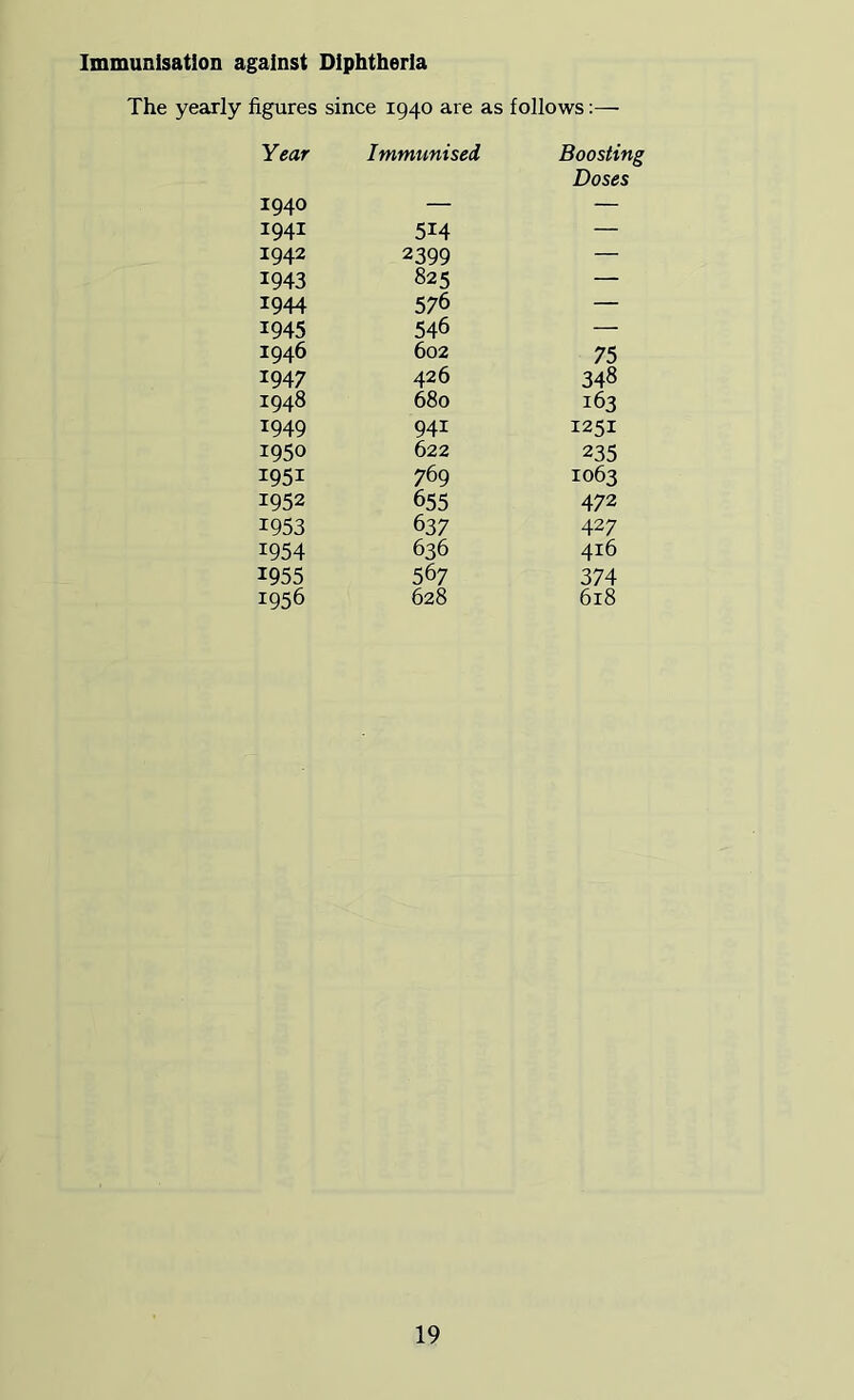 Immunisation against Diphtheria The yearly figures since 1940 are as follows:— Year Immunised Boostin Doses 1940 — — 1941 514 — 1942 2399 — 1943 825 — 1944 576 — 1945 546 — 1946 602 75 1947 426 348 1948 680 163 1949 941 1251 1950 622 235 1951 769 1063 1952 655 472 1953 637 427 1954 636 416 1955 567 374 1956 628 618