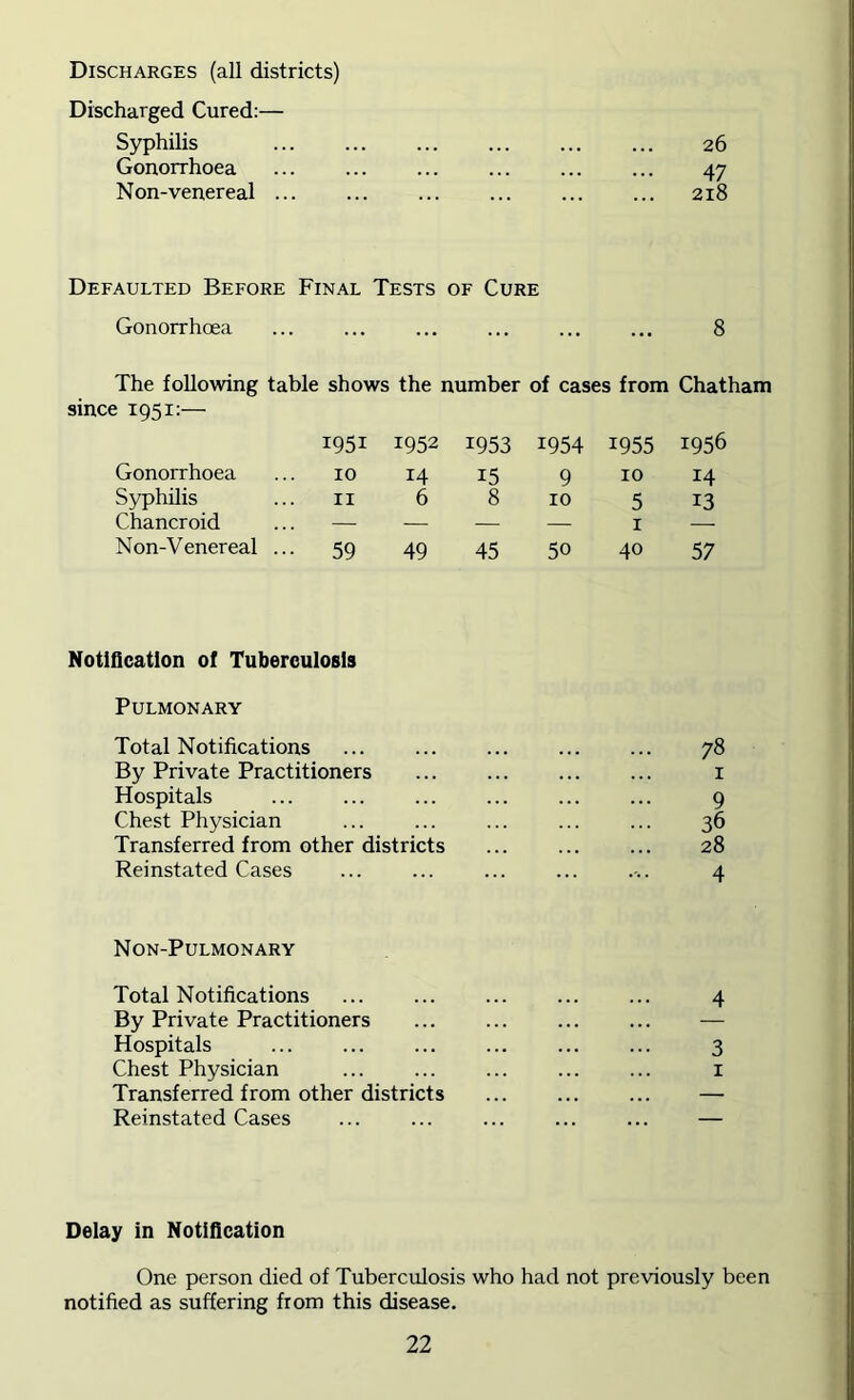 Discharges (all districts) Discharged Cured:— Syphilis 26 Gonorrhoea 47 Non-venereal 218 Defaulted Before Final Tests of Cure Gonorrhoea ... ... ... ... ... ... 8 The following table shows the number of cases from Chatham since 1951:— I95i 1952 1953 1954 1955 1956 Gonorrhoea 10 14 15 9 10 14 Syphilis 11 6 8 10 5 13 Chancroid — — — — r — Non-Venereal .. • 59 49 45 50 40 57 Notification of Tuberculosis Pulmonary Total Notifications By Private Practitioners Hospitals Chest Physician Transferred from other districts Reinstated Cases Non-Pulmonary Total Notifications ... 4 By Private Practitioners ... ... ... ... — Hospitals 3 Chest Physician ... ... ... ... ... 1 Transferred from other districts — Reinstated Cases ... ... ... ... ... — 9 36 28 Delay in Notification One person died of Tuberculosis who had not previously been notified as suffering from this disease.