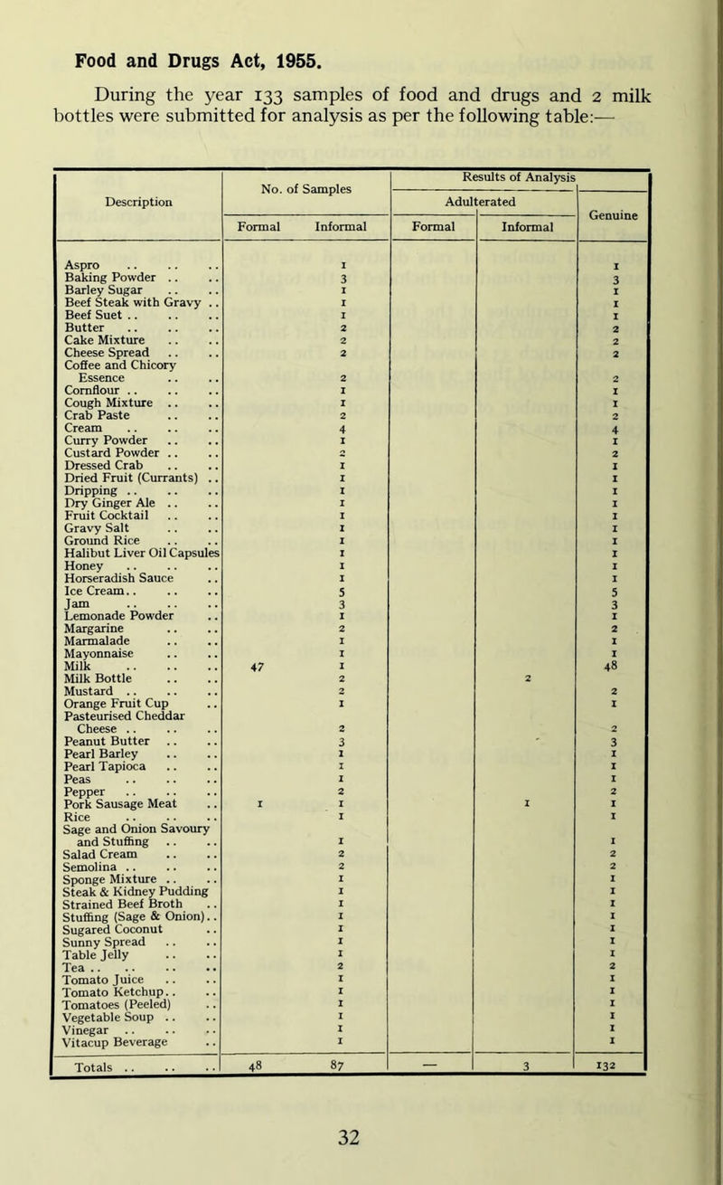 Food and Drugs Act, 1955, During the year 133 samples of food and drugs and 2 milk bottles were submitted for analysis as per the following table:— Description No. of Samples Results of Analysis Adul terated Genuine Formal Informal Formal Informal Aspro 1 1 Baking Powder .. 3 3 Barley Sugar 1 1 Beef Steak with Gravy .. 1 1 Beef Suet .. 1 1 Butter 2 2 Cake Mixture 2 2 Cheese Spread 2 2 Coffee and Chicory Essence 2 2 Cornflour .. 1 1 Cough Mixture .. 1 1 Crab Paste 2 2 Cream 4 4 Curry Powder I 1 i Custard Powder .. 2 2 f Dressed Crab I 1 Dried Fruit (Currants) .. I 1 1 Dripping .. I 1 i Dry Ginger Ale .. I 1 ! Fruit Cocktail I 1 Gravy Salt I 1 1 Ground Rice I I ! Halibut Liver Oil Capsules I I Honey I I Horseradish Sauce I I Ice Cream.. 3 5 Jam 3 3 Lemonade Powder I I !! Margarine 2 2 Marmalade I 1 1 Mayonnaise I I Milk 47 1 48 Milk Bottle 2 2 Mustard .. 2 2 ! Orange Fruit Cup I I I Pasteurised Cheddar Cheese .. 2 2 I Peanut Butter 3 3 Pearl Barley 1 1 Pearl Tapioca I 1 i! Peas I I Pepper 2 2 Pork Sausage Meat I I I I Rice I I Sage and Onion Savoury and Stuffing I 1 \ Salad Cream 2 2 [ Semolina .. 2 2 : Sponge Mixture .. I I Steak & Kidney Pudding I I Strained Beef Broth I I Stuffing (Sage & Onion).. I I Sugared Coconut I I Sunny Spread I I Table Jelly I I Tea .. 2 2 Tomato Juice I i ! Tomato Ketchup.. I 1 Tomatoes (Peeled) I 1 Vegetable Soup .. I 1 Vinegar .. I 1 Vitacup Beverage I 1 Totals .. 48 87 — 3 132