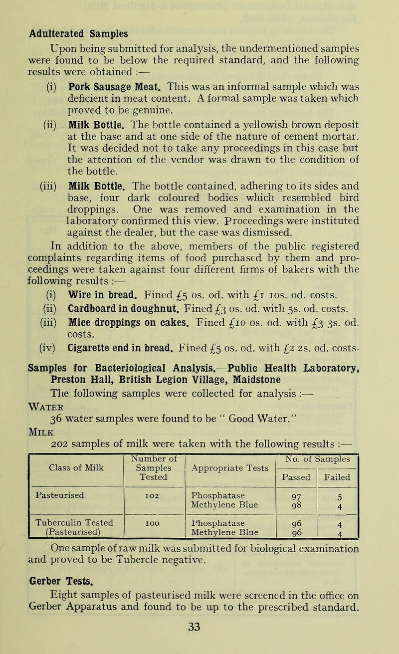 Adulterated Samples Upon being submitted for analysis, the undermentioned samples were found to be below the required standard, and the following results were obtained :— (i) Pork Sausage Meat. This was an informal sample which was deficient in meat content. A formal sample was taken which proved to be genuine. (ii) Milk Bottle. The bottle contained a yellowish brown deposit at the base and at one side of the nature of cement mortar. It was decided not to take any proceedings in this case but the attention of the vendor was drawn to the condition of the bottle. (iii) Milk Bottle. The bottle contained, adhering to its sides and base, four dark coloured bodies which resembled bird droppings. One was removed and examination in the laboratory confirmed this view. Proceedings were instituted against the dealer, but the case was dismissed. In addition to the above, members of the public registered complaints regarding items of food purchased by them and pro- ceedings were taken against four different firms of bakers with the following results — (i) Wire In bread. Fined £5 os. od. with £1 10s. od. costs. (ii) Cardboard in doughnut. Fined £3 os. od. with 5s. od. costs. (iii) Mice droppings on cakes. Fined £10 os. od. with £3 3s. od. costs. (iv) Cigarette end in bread. Fined £5 os. od. with £2 2s. od. costs- Samples for Bacteriological Analysis.—Public Health Laboratory, Preston Hall, British Legion Village, Maidstone The following samples were collected for analysis :— Water 36 water samples were found to be “ Good Water.” Milk 202 samples of milk were taken with the following results :— Class of Milk Number of Samples Tested Appropriate Tests No. of Samples Passed Failed Pasteurised 102 Phosphatase 97 5 Methylene Blue 98 4 Tuberculin Tested IOO Phosphatase 96 4 (Pasteurised) Methylene Blue 96 4 One sample of raw milk was submitted for biological examination and proved to be Tubercle negative. Gerber Tests. Eight samples of pasteurised milk were screened in the office on Gerber Apparatus and found to be up to the prescribed standard.