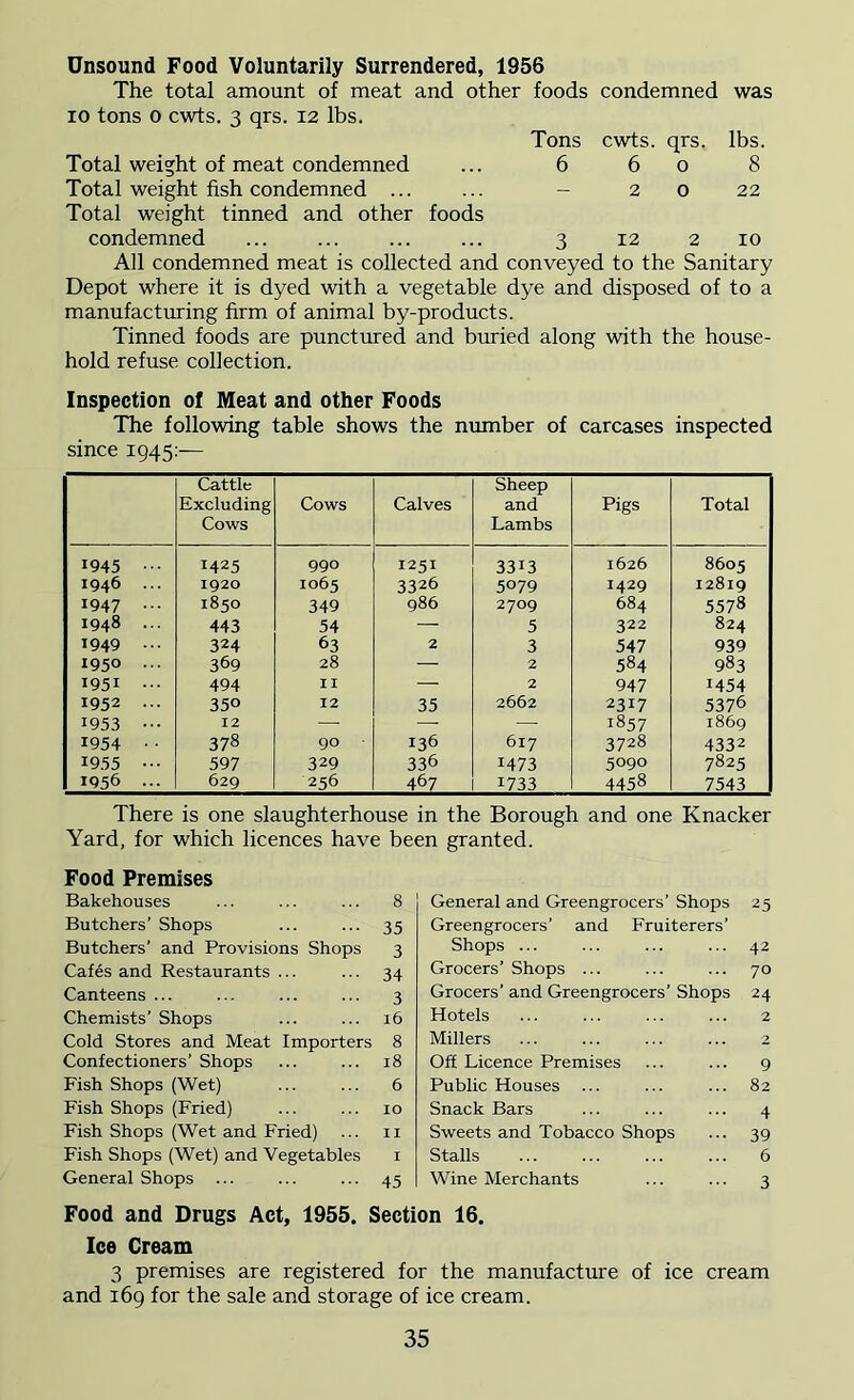 Unsound Food Voluntarily Surrendered, 1956 The total amount of meat and other foods condemned was io tons o cwts. 3 qrs. 12 lbs. Tons cwts. qrs. lbs. Total weight of meat condemned ... 6 6 o 8 Total weight fish condemned ... ... - 2 o 22 Total weight tinned and other foods condemned ... ... 3 12 2 10 All condemned meat is collected and conveyed to the Sanitary Depot where it is dyed with a vegetable dye and disposed of to a manufacturing firm of animal by-products. Tinned foods are punctured and buried along with the house- hold refuse collection. Inspection of Meat and other Foods The following table shows the number of carcases inspected since 1945:-— Cattle Excluding Cows Cows Calves Sheep and Lambs Pigs Total 1945 ••• 1425 990 1251 3313 1626 8605 1946 ... 1920 1065 3326 5079 1429 12819 1947 1850 349 986 2709 684 5578 1948 ... 443 54 — 5 322 824 1949 ... 324 63 2 3 547 939 1950 ... 369 28 — 2 584 983 1951 ... 494 II — 2 947 1454 1952 ... 350 12 35 2662 2317 5376 1953 ••• 12 — — — 1857 1869 1954 •■ 378 90 136 617 3728 4332 1955 ••• 597 329 336 1473 5090 7825 1956 ... 629 256 467 1733 4458 7543 There is one slaughterhouse in the Borough and one Knacker Yard, for which licences have been granted. Food Premises Bakehouses ... ... ... 8 Butchers’ Shops ... ... 35 Butchers’ and Provisions Shops 3 Cafes and Restaurants ... ... 34 Canteens ... ... ... ... 3 Chemists’ Shops ... ... 16 Cold Stores and Meat Importers 8 Confectioners’ Shops ... ... 18 Fish Shops (Wet) ... ... 6 Fish Shops (Fried) ... ... 10 Fish Shops (Wet and Fried) ... n Fish Shops (Wet) and Vegetables 1 General Shops ... ... ... 45 General and Greengrocers’Shops 25 Greengrocers’ and Fruiterers’ Shops ... ... ... ... 42 Grocers’ Shops ... ... ... 70 Grocers’ and Greengrocers’ Shops 24 Hotels ... ... ... ... 2 Millers ... ... ... ... 2 Off Licence Premises ... ... 9 Public Houses ... ... ... 82 Snack Bars ... ... ... 4 Sweets and Tobacco Shops ... 39 Stalls ... ... ... ... 6 Wine Merchants ... ... 3 Food and Drugs Act, 1955. Section 16. Ice Cream 3 premises are registered for the manufacture of ice cream and 169 for the sale and storage of ice cream.