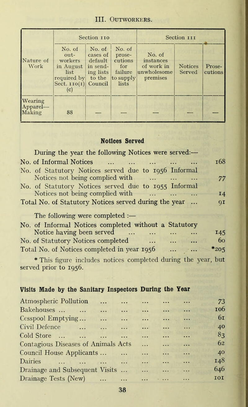 III. Outworkers. Nature of Work Section no Section m No. of out- workers in August list required by Sect, iio(i) (c) No. of cases of default in send- ing lists to the Council No. of prose- cutions for failure to supply lists No. of instances of work in unwholesome premises Notices Served Prose- cutions Wearing Apparel— Making 88 — — — — — Notices Served During the year the following Notices were served:— No. of Informal Notices ... ... 168 No. of Statutory Notices served due to 1956 Informal Notices not being complied with ... ... ... 77 No. of Statutory Notices served due to 1955 Informal Notices not being complied with ... 14 Total No. of Statutory Notices served during the year ... 91 The following were completed :— No. of Informal Notices completed without a Statutory Notice having been served 145 No. of Statutory Notices completed ... 60 Total No. of Notices completed in year 1956 *205 * This figure includes notices completed during the year, but served prior to 1956. Visits Made by the Sanitary Inspectors During the Year Atmospheric Pollution 73 Bakehouses ... ... ... ... ... ... ••• 106 Cesspool Emptying... ... ... ... ... ... 61 Civil Defence ... ... 40 Cold Store 83 Contagious Diseases of Animals Acts ... ... ... 62 Council House Applicants 4° Dairies ... ... ... ... ... ... ••• 148 Drainage and Subsequent Visits ... ... ... ... 646 Drainage Tests (New) ... ... ... ... ••• 101