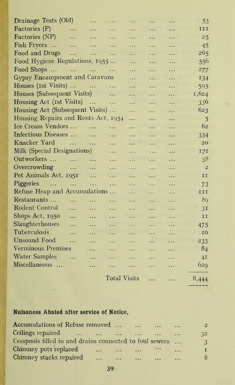 Drainage Tests (Old) ... ... ... ... ... 53 Factories (P) ... ... ... ... ... ... m Factories (NP) ... ... ... 25 Fish Fryers 45 Food and Drugs 265 Food Hygiene Regulations, 1955 556 Food Shops 277 Gypsy Encampment and Caravans ... 134 Houses (1st Visits) 595 Houses (Subsequent Visits) ... ... ... ... 1,624 Housing Act (1st Visits) 336 Housing Act (Subsequent Visits) 623 Housing Repairs and Rents Act, 1954 ... 5 Ice Cream Vendors ... ... ... 62 Infectious Diseases ... ... ... ... ... ... 334 Knacker Yard ... ... ... ... 20 Milk (Special Designations) ... ... ... ... 171 Outworkers ... ... ... ... ... ... ... 38 Overcrowding ... ... ... ... 2 Pet Animals Act, 1951 n Piggeries 73 Refuse Heap and Accumulations ... ... in Restaurants ... ... ... ... ... ... ... 89 Rodent Control ... ... ... ... ... ... 31 Shops Act, 1950 ... ... ... 11 Slaughterhouses ... ... ... ... 475 Tuberculosis ... ... ... ... ... ... 20 Unsound Food ... ... ... ... ... ... 233 Verminous Premises ... ... ... ... ... 84 Water Samples ... ... ... ... ... ... 41 Miscellaneous ... ... ... ... ... ... 629 Total Visits 8,444 Nuisances Abated after service of Notice. Accumulations of Refuse removed ... ... ... ... 2 Ceilings repaired 32 Cesspools filled in and drains connected to foul sewers ... 3 Chimney pots replaced ••• ... 1 Chimney stacks repaired ... 8