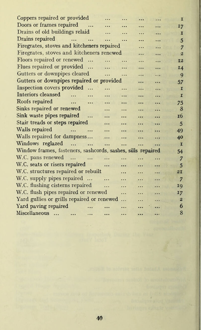Coppers repaired or provided i Doors or frames repaired *7 Drains of old buildings relaid 1 Drains repaired 5 Firegrates, stoves and kitcheners repaired 7 Firegrates, stoves and kitcheners renewed 2 Floors repaired or renewed ... 12 Flues repaired or provided 14 Gutters or downpipes cleared 9 Gutters or downpipes repaired or provided 57 Inspection covers provided ... 1 Interiors cleansed ... 1 Roofs repaired 75 Sinks repaired or renewed 8 Sink waste pipes repaired 16 Stair treads or steps repaired 5 Walls repaired 49 Walls repaired for dampness 40 Windows reglazed 1 Window frames, fasteners, sashcords, sashes, sills repaired 54 W.C. pans renewed 7 W.C. seats or risers repaired 5 W.C. structures repaired or rebuilt 21 W.C. supply pipes repaired ... 7 W.C. flushing cisterns repaired x9 W.C. flush pipes repaired or renewed 17 Yard gullies or grills repaired or renewed ... 2 Yard paving repaired 6 Miscellaneous ... 8