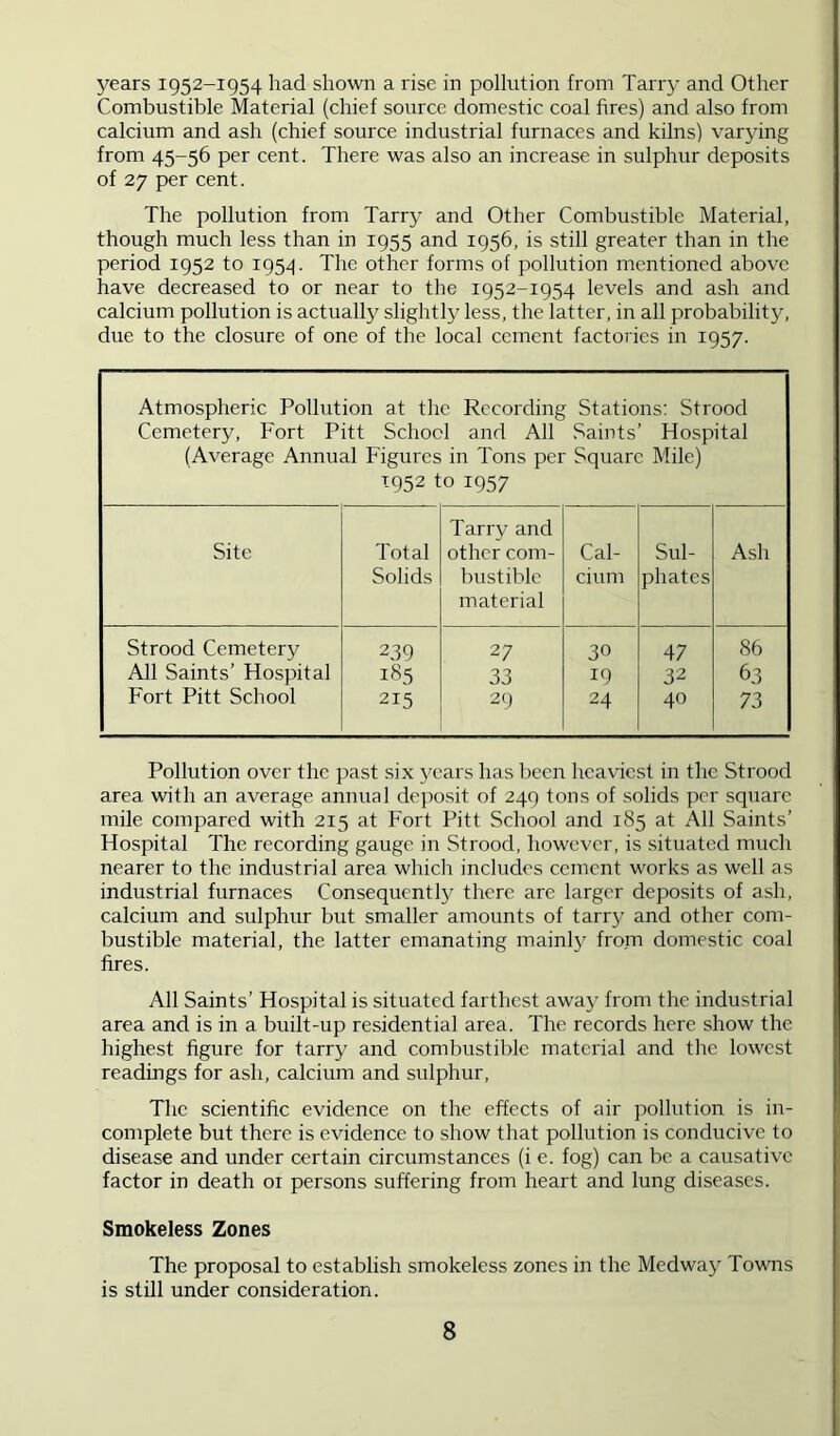 years 1952-1954 had shown a rise in pollution from Tarry and Other Combustible Material (chief source domestic coal fires) and also from calcium and ash (chief source industrial furnaces and kilns) varjdng from 45-56 per cent. There was also an increase in sulphur deposits of 27 per cent. The pollution from Tarrj' and Other Combustible Material, though much less than in 1955 and 1956, is still greater than in the period 1952 to 1954. The other forms of pollution mentioned above have decreased to or near to the 1952-1954 levels and ash and calcium pollution is actually slightly less, the latter, in all probability, due to the closure of one of the local cement factories in 1957. Atmospheric Pollution at the Recording Stations: Strood Cemetery, Fort Pitt School and All Saints’ Hospital (Average Annual Figures in Tons per Square Mile) T952 to 1957 Tarry and Site Total Solids other com- bustible material Cal- cium Sul- phates Ash Strood Cemetery 239 27 30 47 86 All Saints’ Hospital 185 33 19 32 63 Fort Pitt School 215 29 24 40 73 Pollution over the ])ast six years has been heaviest in the Strood area with an average annual de]rosit of 249 tons of solids per square mile compared with 215 at Fort Pitt School and 185 at All Saints’ Hospital The recording gauge in Strood, however, is situated much nearer to the industrial area which includes cement works as well as industrial furnaces Consequently there are larger deposits of ash, calcium and sulphur but smaller amounts of tany and other com- bustible material, the latter emanating mainly from domestic coal fires. All Saints’ Hospital is situated farthest away from the industrial area and is in a built-up residential area. The records here show the highest figure for tarry and combustible material and the lowest readings for ash, calcium and sulphur. The scientific evidence on the effects of air pollution is in- complete but there is evidence to show that pollution is conducive to disease and under certain circumstances (i e. fog) can be a causative factor in death 01 persons suffering from heart and lung diseases. Smokeless Zones The proposal to establish smokeless zones in the Medway Towns is still under consideration.