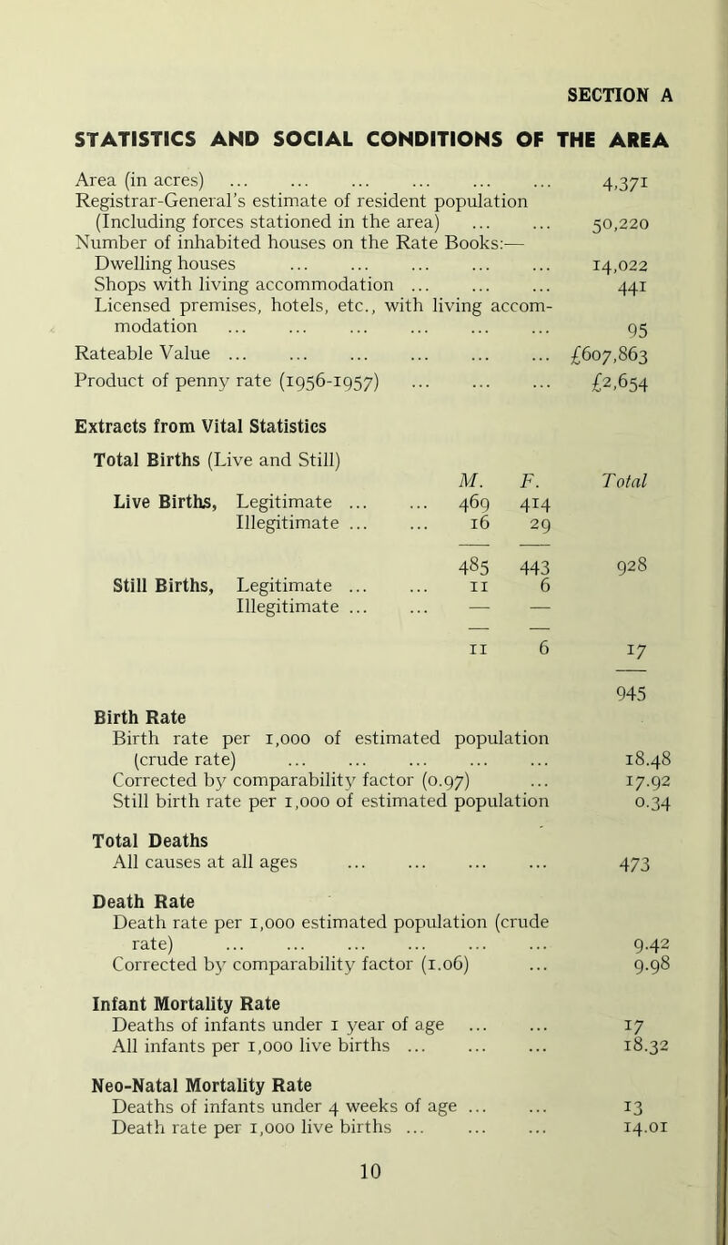 STATISTICS AND SOCIAL CONDITIONS OF THE AREA Area (in acres) 4,371 Registrar-General’s estimate of resident populat ion (Including forces stationed in the area) 50,220 Number of inhabited houses on the Rate Books; — Dwelling houses ... ... 14,022 Shops with living accommodation ... 441 Licensed premises, hotels, etc., with living accom- modation Q5 Rateable Value ... £607,863 Product of penny rate (1956-1957) £2,654 Extracts from Vital Statistics Total Births (Live and Still) M. F. Total Live Birthjs, Legitimate 469 414 Illegitimate ... ... 16 29 485 443 928 Still Births, Legitimate ii 6 Illegitimate ... ... — —■ II 6 17 945 Birth Rate Birth rate per 1,000 of estimated population (crude rate) 18.48 Corrected by comparability factor (0.97) 17.92 Still birth rate per 1,000 of estimated population 0.34 Total Deaths All causes at all ages ... 473 Death Rate Death rate per 1,000 estimated population (crude rate) 9.42 Corrected bj comparability factor (1.06) 9.98 Infant Mortality Rate Deaths of infants under i year of age All infants per i,ooo live births ... Neo-Natal Mortality Rate Deaths of infants under 4 weeks of age ... Death rate per 1,000 live births ... 17 18.32 13 14.01