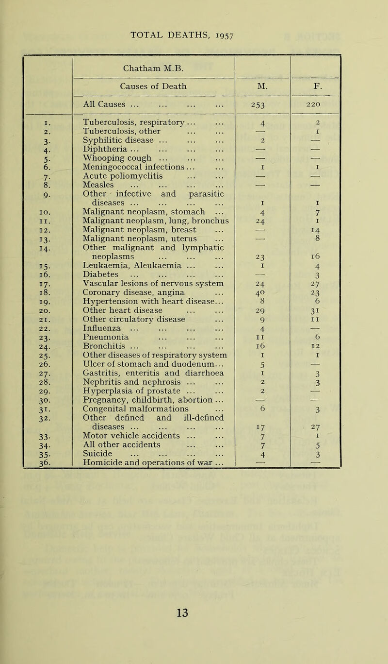 TOTAL DEATHS, 1957 Chatham M.B. Causes of Death M. F. All Causes ... 253 220 I. Tuberculosis, respiratory... 4 2 2. Tuberculosis, other — I 3- Syphilitic disease ... 2 — 4- Diphtheria ... — — 5- Whooping cough ... — — 6. Meningococcal infections... I I 7- Acute poliomyelitis — — 8. Measles — — 9- Other infective and parasitic diseases ... I 1 10. Malignant neoplasm, stomach ... 4 7 II. Malignant neoplasm, lung, bronchus 24 I 12. Malignant neoplasm, breast — 14 13- Malignant neoplasm, uterus — 8 14- Other malignant and lymphatic neoplasms 23 16 15- Leukaemia, Aleukaemia ... I 4 16. Diabetes — 3 17- Vascular lesions of nervous system 24 27 18. Coronary disease, angina 40 23 19- Hypertension with heart disease... 8 6 20. Other heart disease 29 31 21. Other circulatory disease 9 I I 22. Influenza ... 4 — 23- Pneumonia II 6 24. Bronchitis ... 16 12 25- Other diseases of respiratory system I I 26. Ulcer of stomach and duodenum... 5 — 27. Gastritis, enteritis and diarrhoea I 3 28. Nephritis and nephrosis ... 2 3 29. Hyperplasia of prostate ... 2 — 30- Pregnancy, childbirth, abortion ... —. ■— 31- Congenital malformations 6 3 32. Other defined and ill-defined diseases ... 17 27 33- Motor vehicle accidents ... 7 I 34- All other accidents 7 5 35- Suicide 4 3 36. Homicide and operations of war ... — —