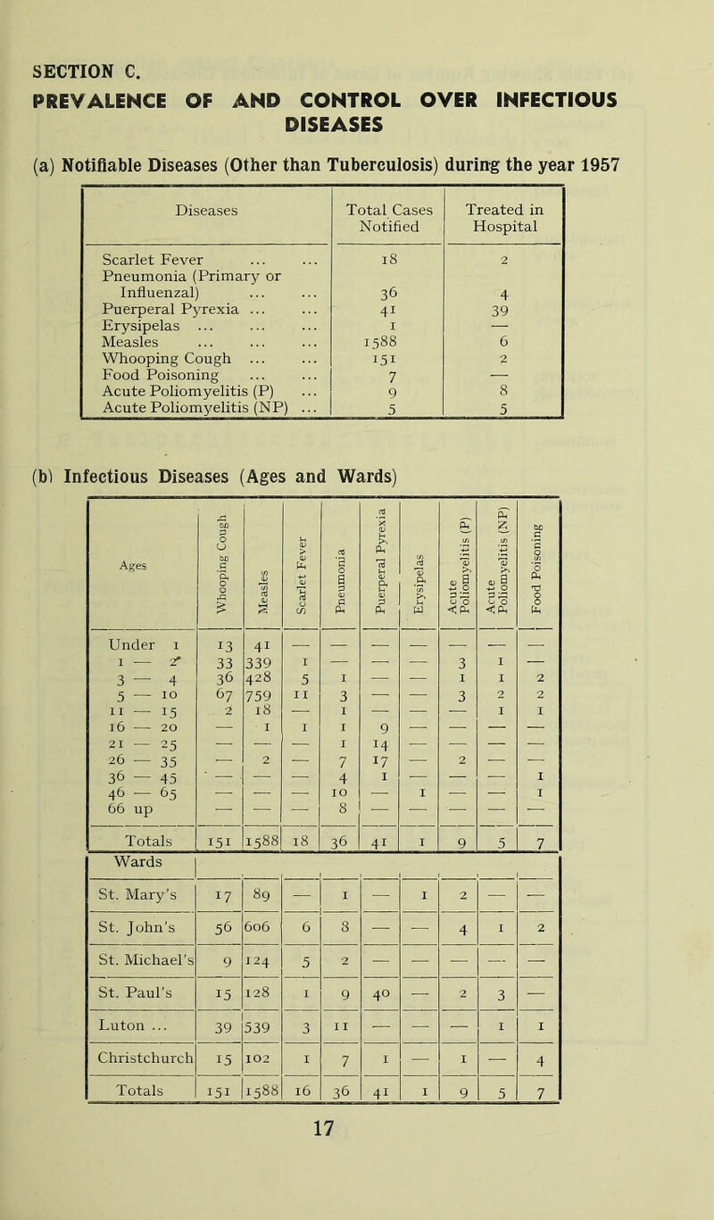 PREVALENCE OF AND CONTROL OVER INFECTIOUS DISEASES (a) Notifiable Diseases (Other than Tuberculosis) during the year 1957 Diseases Total Cases Notified Treated in Hospital Scarlet Fever i8 2 Pneumonia (Primary or Influenzal) 36 4 Puerperal Pyrexia ... 41 39 Erysipelas ... I — Measles 1588 6 Whooping Cough ... 151 2 Food Poisoning 7 — Acute PoHomyelitis (P) 9 8 Acute Poliomyelitis (NP) ... 5 5 (bl Infectious Diseases (Ages and Wards) CO pLi 6n 2 fu z 0 w a U > CO 2 c 0 Ages C £ ■a *<0 P a 0 <u a <b a P-t .c OJ u a; a S o 1 S Wj pL, w <;ph P-< Under i 13 41 — — .— —. — — 1 — 2* 33 339 I — — — 3 I — 3—4 36 428 5 I — — I I 2 5—10 67 759 I I 3 — — 3 2 2 II — 15 2 18 ■ I — — — I I 16 — 20 — - I I I 9 — — — — 21 — 25 — — — I 14 ■— — — — 26 — 35 — 2 — 7 17 — 2 — — 36 — 45 ' . — — 4 I — — — I 46 — 65 66 up — — — 10 8 — I — — I Totals 151 1588 18 36 41 I 9 5 7 Wards St. Mary’s 17 89 — I — I 2 — — St. John’s 56 606 6 8 — — 4 I 2 St. Michael's 9 124 .5 2 — — — — — St. Paul’s 15 128 I 9 40 — 2 3 — Luton ... 39 539 3 11 — — — I I Christchurch 15 102 I 7 I — I — 4 Totals 151 1588 16 36 41 I 9 5 7