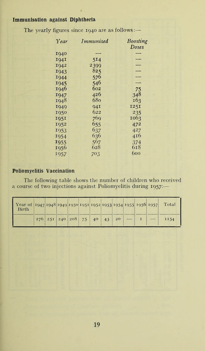 Immunisation against Diphtheria The yearly figures since 1940 are as follows:— Year Immunised Boostin, Doses 1940 — — 1941 514 — 1942 2399 — 1943 825 — 1944 576 — 1945 546 — 1946 602 75 1947 426 348 1948 680 163 1949 941 1251 1950 622 235 1951 769 1063 1952 655 472 1953 637 427 1954 636 416 1955 567 374 1956 628 618 1957 703 600 Poliomyelitis Vaccination The following table shows the number of children who received a course of two injections against Poliomyelitis during 1957:— Year of Birth 1947 1948 1949 1950 1951 1952 1953 1954 1955 1956 1957 Total 276 251 240 208 75 40 43 20 — I — 1154