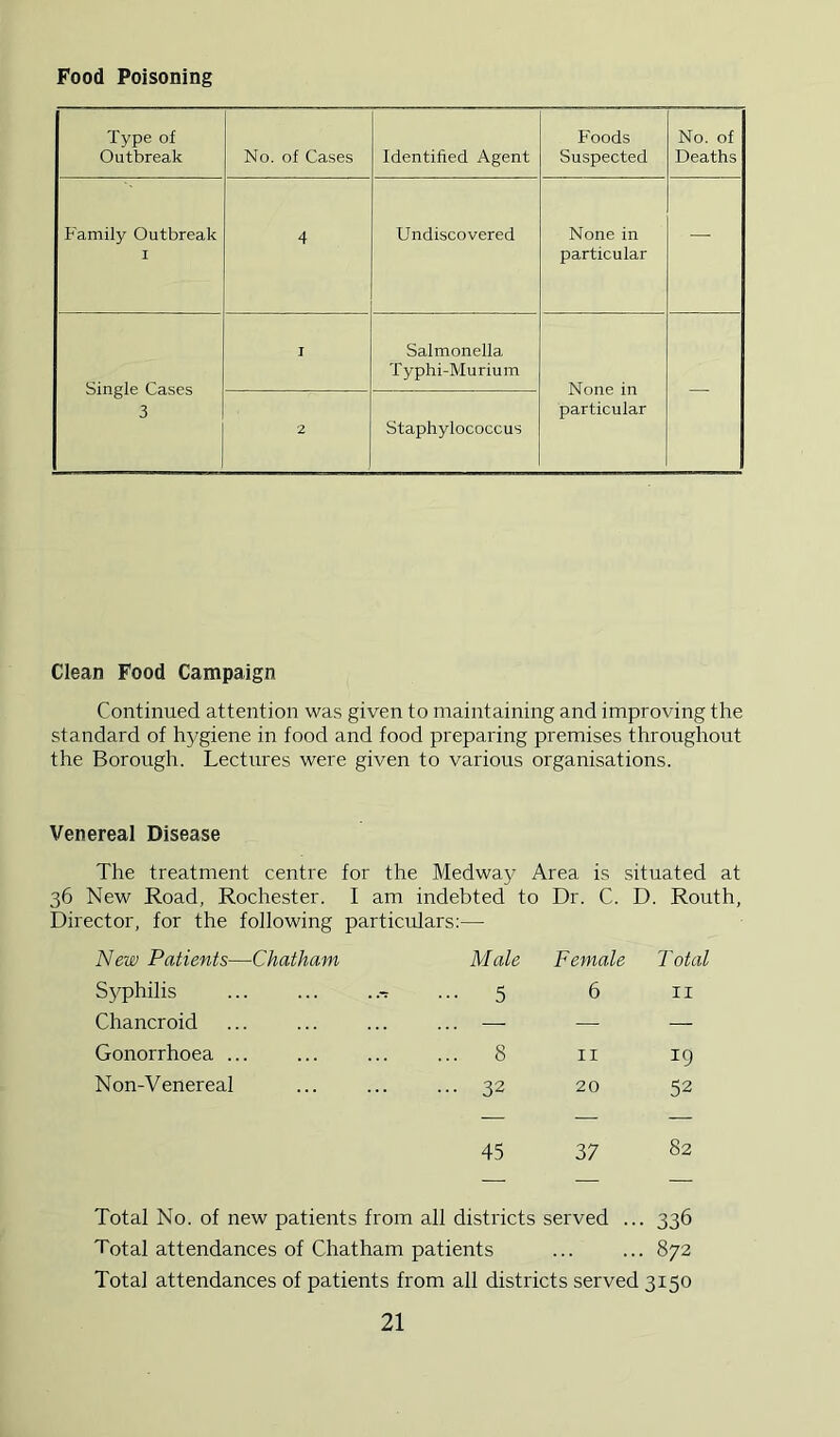 Food Poisoning Type of Outbreak No. of Cases Identified Agent Foods Suspected No. of Deaths Family Outbreak I 4 Undiscovered None in particular — Single Cases 3 I Salmonella Typhi-Murium None in particular 2 Staphylococcus Clean Food Campaign Continued attention was given to maintaining and improving the standard of hygiene in food and food preparing premises throughout the Borough. Lectures were given to various organisations. Venereal Disease The treatment centre for the Medway Area is situated at 36 New Road, Rochester. I am indebted to Dr. C. D. Routh, Director, for the following particulars:— New Patients—Chatham Male Female Total Sj^philis ... ... . .T 5 6 II Chancroid ... — — — Gonorrhoea ... ... 8 II 19 Non-Venereal ... 32 20 52 45 37 82 Total No. of new patients from all districts served ... 336 Total attendances of Chatham patients ... ... 872 Total attendances of patients from all districts served 3150