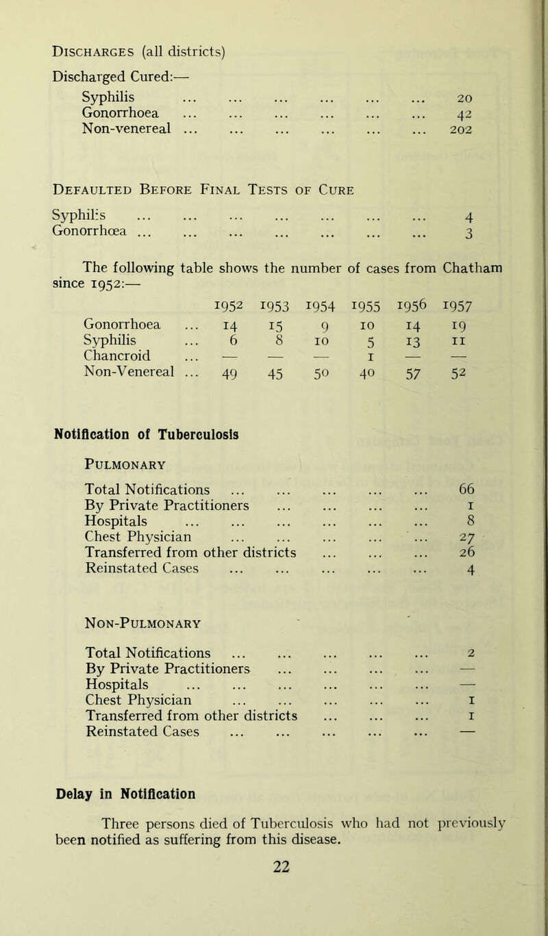 Discharges (all districts) Discharged Cured:— Syphilis ... ... ... ... ... ... 20 Gonorrhoea ... ... ... ... ... ... 42 Non-venereal ... ... 202 Defaulted Before Final Tests of Cure Syphilis ... ... ... ... ... ... ... 4 Gonorrhoea ... ... ... ... ... ... ... 3 The following table shows the number of cases from Chatham since 1952:— 1952 1953 1954 1955 1956 1957 Gonorrhoea 14 15 9 10 14 19 Syphilis 6 8 10 5 13 II Chancroid — — — I — — Non-Venereal .. • 49 45 50 40 57 52 Notiflcation of Tuberculosis Pulmonary Total Notifications By Private Practitioners Hospitals Chest Physician Transferred from other districts Reinstated Cases 66 I 8 27 26 4 Non-Pulmonary Total Notifications ... ... ... ... ... 2 By Private Practitioners ... ... — Hospitals ... ... ... — Chest Physician ... ... ... i Transferred from other districts ... i Reinstated Cases ... ... ... ... ... — Delay in Notiflcation Three persons died of Tuberculosis who had not previously been notified as suffering from this disease.