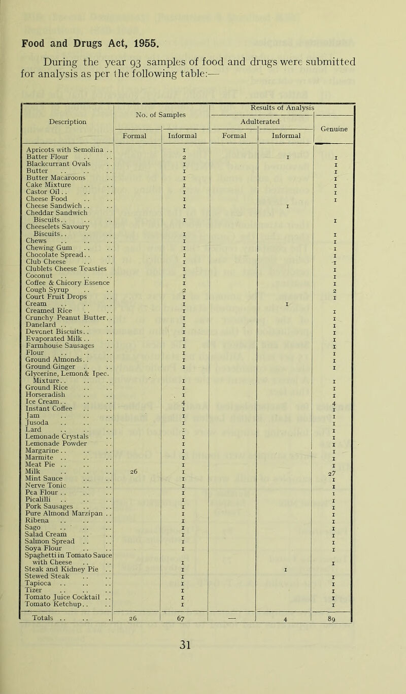 Food and Drugs Act, 1955. During the year 93 samples of food and drugs were submitted for analysis as per the following table:— Description f-. Results of Analysi Adul ;erated Genuine Formal Informal Formal Informal Apricots with Semolina .. I Batter Flour 2 I I Blackcurrant Ovals I I Butter I I Butter Macaroons I I Cake Mixture I I Castor Oil.. I I Cheese Food I I Cheese Sandwich .. I I Cheddar Sandwich Biscuits.. I I Cheeselets Savoury Biscuits.. I I Chews I I Chewing Gum I I Chocolate Spread.. I I Club Cheese I 'I Clublets Cheese Toasties I I Coconut .. 1 I Coffee & Chicory Essence I I Cough Syrup 2 2 Court Fruit Drops I I Cream I I Creamed Rice I I Crunchy Peanut Butter.. I I Danelard .. I I Devcnet Biscuits.. I I Evaporated Milk.. I I Farmhouse Sausages 1 I Flour I 1 Ground Almonds.. I I Ground Ginger .. I I Glycerine, Lemon& Ipec. Mixture.. I I Ground Rice I I Horseradish I I Ice Cream.. 4 4 Instant Coffee 1 I Jam I I Jusoda I I Lard z I Lemonade Crystals I I Lemonade Powder I Margarine .. I I Marmite .. I I Meat Pie .. I I Milk 26 I 27 Mint Sauce I Nerve Tonic I I Pea Flour .. I Picalilli I I Pork Sausages I I Pure Almond Marzipan .. 1 I Ribena I I Sago I I Salad Cream I I Salmon Spread .. I I Soya Flour I I Spaghetti in Tomato Sauce with Cheese I I Steak and Kidney Pie .. I I Stewed Steak I I Tapioca .. I I Tizer I I Tomato Juice Cocktail .. I I Tomato Ketchup.. I I Totals .. 26 67 — 4 89