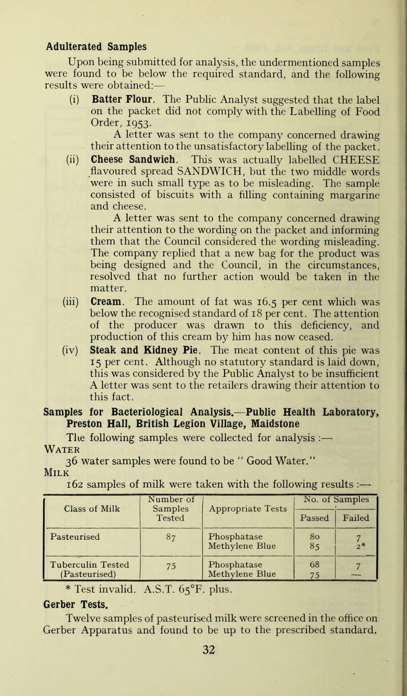 Adulterated Samples Upon being submitted for analysis, the undermentioned samples were found to be below the required standard, and the following results were obtained;— (i) Batter Flour. The Public Analyst suggested that the label on the packet did not comply with the Labelling of Food Order, 1953. A letter was sent to the company concerned drawing their attention to the unsatisfactory labelling of the packet. (ii) Cheese Sandwich. Tliis was actually labelled CHEESE flavoured spread SANDWICH, but the two middle words were in such small type as to be misleading. The sample consisted of biscuits with a filling containing margarine and cheese. A letter was sent to the company concerned drawing their attention to the wording on the packet and informing them that the Council considered the wording misleading. The company replied that a new bag for the product was being designed and the Council, in the circumstances, resolved that no further action would be taken in the matter. (iii) Cream. The amount of fat was 16.5 per cent which was below the recognised standard of iS per cent. The attention of the producer was drawn to this deficiency, and production of this cream by him has now ceased. (iv) Steak and Kidney Pie. The meat content of this pie was 15 per cent. Although no statutory standard is laid down, this was considered by the Public Analyst to be insufficient A letter was sent to the retailers drawing their attention to this fact. Samples for Bacteriological Analysis.—Public Health Laboratory, Preston Hall, British Legion Village, Maidstone The following samples were collected for analysis ;— Water 36 water samples were found to be “ Good Water.” Milk 162 samples of milk were taken with the following results :— Class of Milk Number of Samples Tested Appropriate Tests No. of Samples Passed Failed Pasteurised 87 Phosphatase 80 7 Methylene Blue 85 2 Tuberculin Tested 75 Phosphatase 68 7 (Pasteurised) Methylene Blue 75 — * Test invalid. A.S.T. 65°F. plus. Gerber Tests. Twelve samples of pasteurised milk were screened in the office on Gerber Apparatus and found to be up to the prescribed standard.