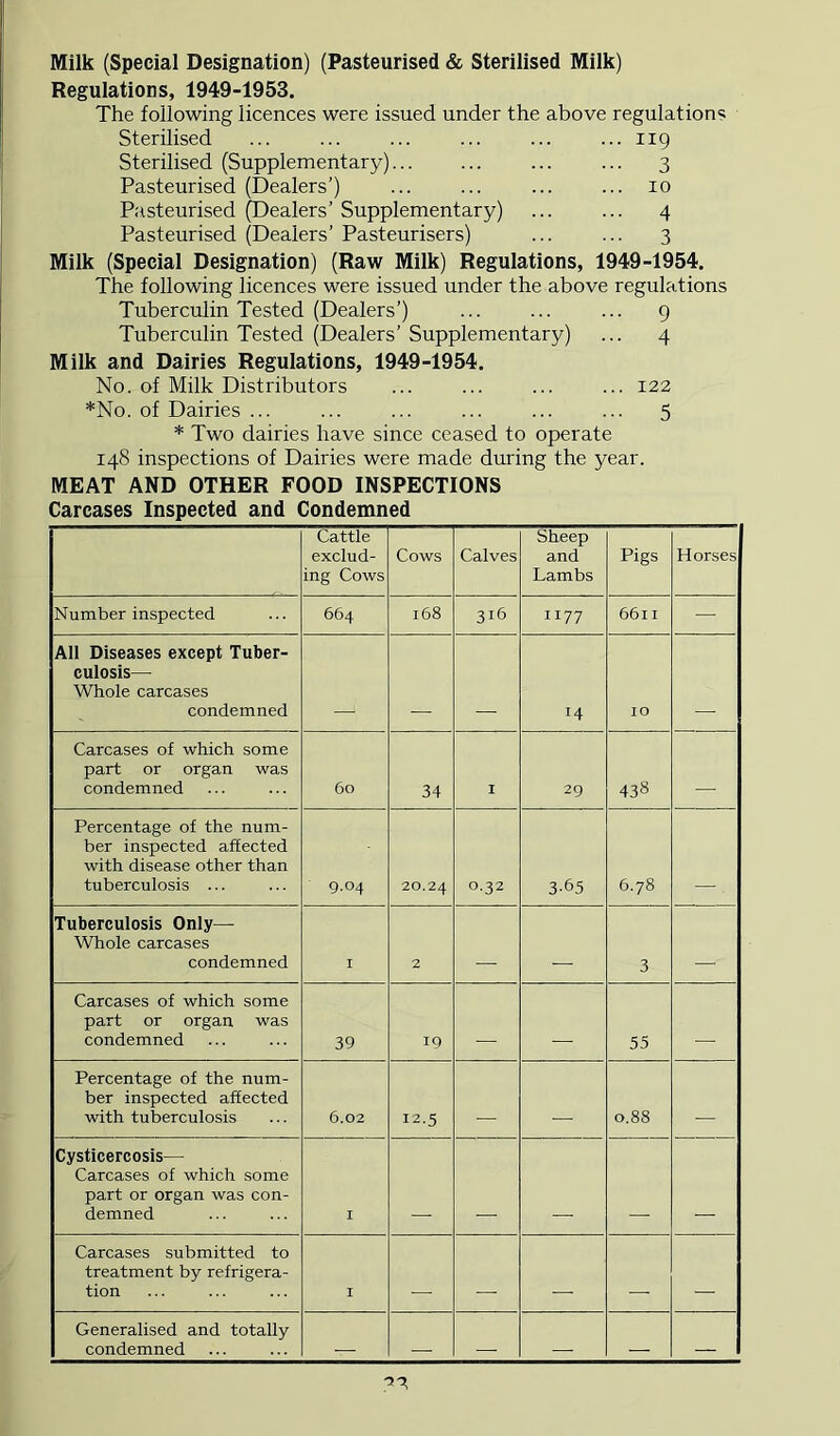 Milk (Special Designation) (Pasteurised & Sterilised Milk) Regulations, 1949-1953. The following licences were issued under the above regulations Sterilised ... ... ... ... ... ... 119 Sterilised (Supplementary) ... ... 3 Pasteurised (Dealers’) ... ... ... ... 10 Pasteurised (Dealers’ Supplementary) ... ... 4 Pasteurised (Dealers’ Pasteurisers) ... ... 3 Milk (Special Designation) (Raw Milk) Regulations, 1949-1954. The following licences were issued under the above regulations Tuberculin Tested (Dealers’) ... ... ... 9 Tuberculin Tested (Dealers’ Supplementary) ... 4 Milk and Dairies Regulations, 1949-1954. No. of Milk Distributors ... ... ... ... 122 *No. of Dairies ... ... ... ... ... ... 5 * Two dairies have since ceased to operate 148 inspections of Dairies were made during the year. MEAT AND OTHER FOOD INSPECTIONS Carcases Inspected and Condemned Cattle exclud- ing Cows Cows Calves Sheep and Lambs Pigs Horses Number inspected 664 168 316 1177 6611 — All Diseases except Tuber- culosis— Whole carcases condemned 14 10 Carcases of which some part or organ was condemned 60 34 I 29 438 Percentage of the num- ber inspected affected with disease other than tuberculosis ... 9.04 20.24 0.32 3-65 6.78 Tuberculosis Only— Whole carcases condemned I 2 _ _ 3 _ Carcases of which some part or organ was condemned 39 19 55 Percentage of the num- ber inspected affected with tuberculosis 6.02 12.5 _ _ 0.88 Cysticercosis— Carcases of which some part or organ was con- demned I Carcases submitted to treatment by refrigera- tion I Generalised and totally condemned — — — — — —